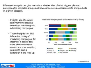 Jasper Snyder, Converseon, USA
Festival of NewMR 2012 - Main Stage – Session 4
Life-event analysis can give marketers a better idea of what triggers planned
purchases for particular groups and how consumers associate events and products
in a given category.
•  Insights into life events
can inform the creative
content of marketing and
advertising campaigns.
•  These insights can also
inform the timing of
marketing campaigns: for
instance, if people talk
more about cosmetics
around summer vacation,
you might plan a
campaign in the lead-up.
© Converseon 2012
 