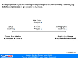 Jasper Snyder, Converseon, USA
Festival of NewMR 2012 - Main Stage – Session 4
Venue
Analysis
Gender
Analysis
Life Event
Analysis
Ethnographic analysis: uncovering strategic insights by understanding the everyday
beliefs and practices of groups and individuals.
Purely Quantitative,
Automated Approach
Qualitative, Human
Analysis-Driven Approach
Ethnographic
Analysis
© Converseon 2012
 