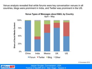Jasper Snyder, Converseon, USA
Festival of NewMR 2012 - Main Stage – Session 4
Venue analysis revealed that while forums were key conversation venues in all
countries, blogs were prominent in India, and Twitter was prominent in the US.
0%
25%
50%
75%
100%
USUKMexicoIndiaChina
ShareofSocialMediaContent
Forum Twitter Blog Other
Venue Types of Messages about B&G, by Country
April – May
© Converseon 2012
 