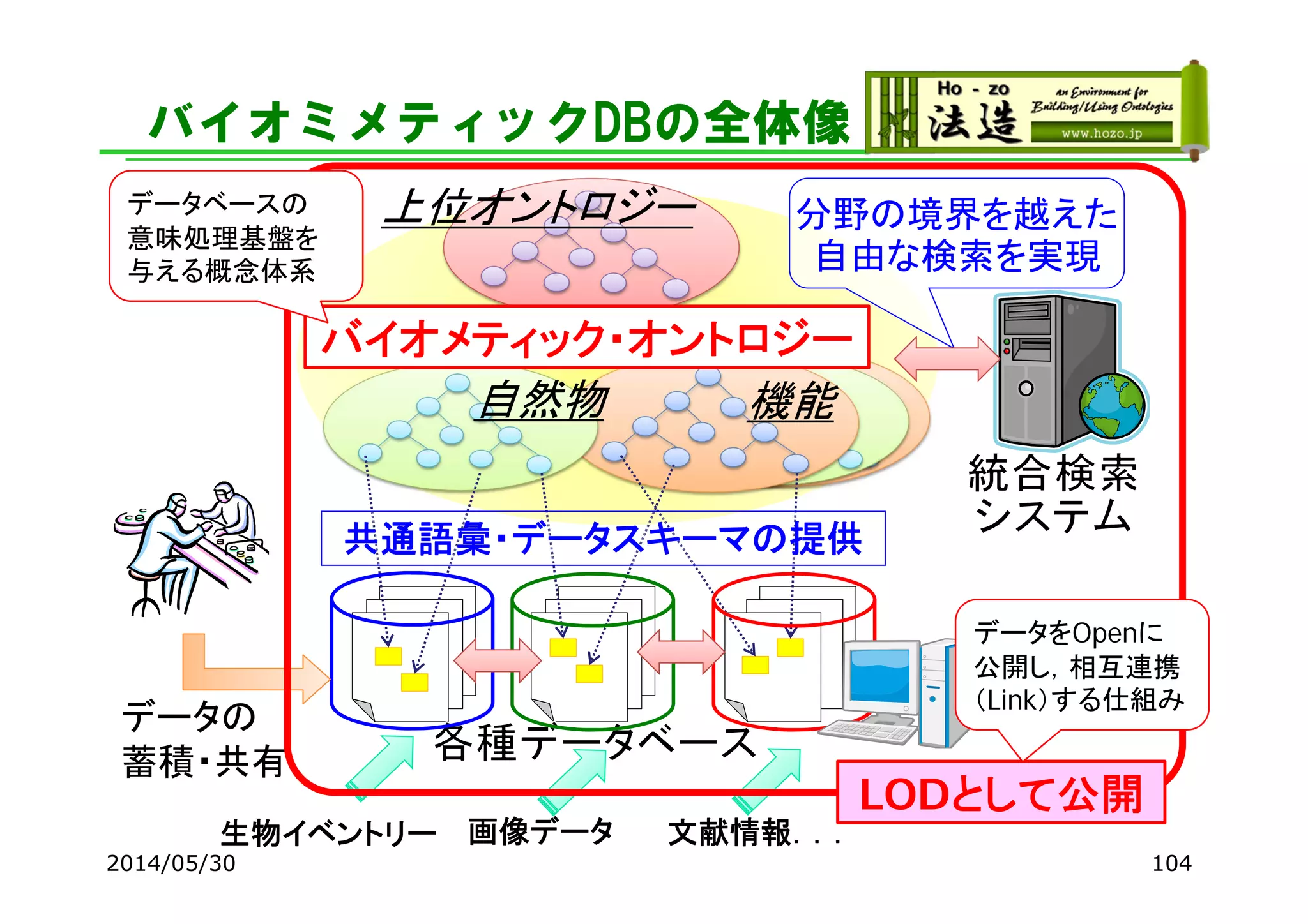 バイオメティック・オントロジー
上位オントロジー
自然物 機能
共通語彙・データスキーマの提供
分野の境界を越えた
自由な検索を実現
データの
蓄積・共有
バイオミメティックDBの全体像
2014/05/30 104
生物イベントリー 画像データ 文献情報．．．
LODとして公開
データをOpenに
公開し，相互連携
（Link）する仕組み
データベースの
意味処理基盤を
与える概念体系
 