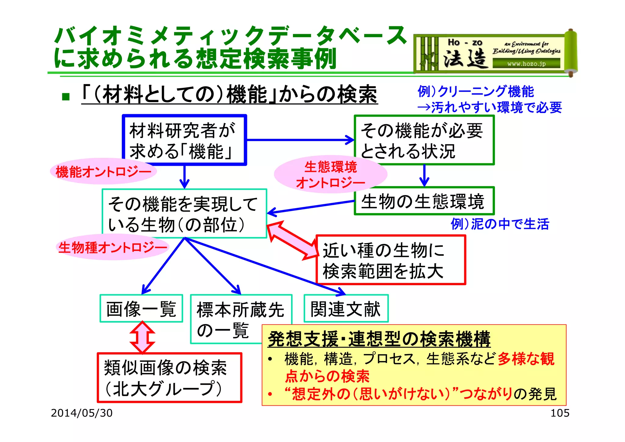 バイオミメティックデータベース
に求められる想定検索事例
 「（材料としての）機能」からの検索
材料研究者が
求める「機能」
その機能を実現して
いる生物（の部位）
画像一覧
類似画像の検索
（北大グループ）
標本所蔵先
の一覧
関連文献
その機能が必要
とされる状況
生物の生態環境
近い種の生物に
検索範囲を拡大
機能オントロジー
生物種オントロジー
生態環境
オントロジー
例）クリーニング機能
→汚れやすい環境で必要
例）泥の中で生活
発想支援・連想型の検索機構
• 機能，構造，プロセス，生態系など多様な観
点からの検索
• “想定外の（思いがけない）”つながりの発見
1052014/05/30
 