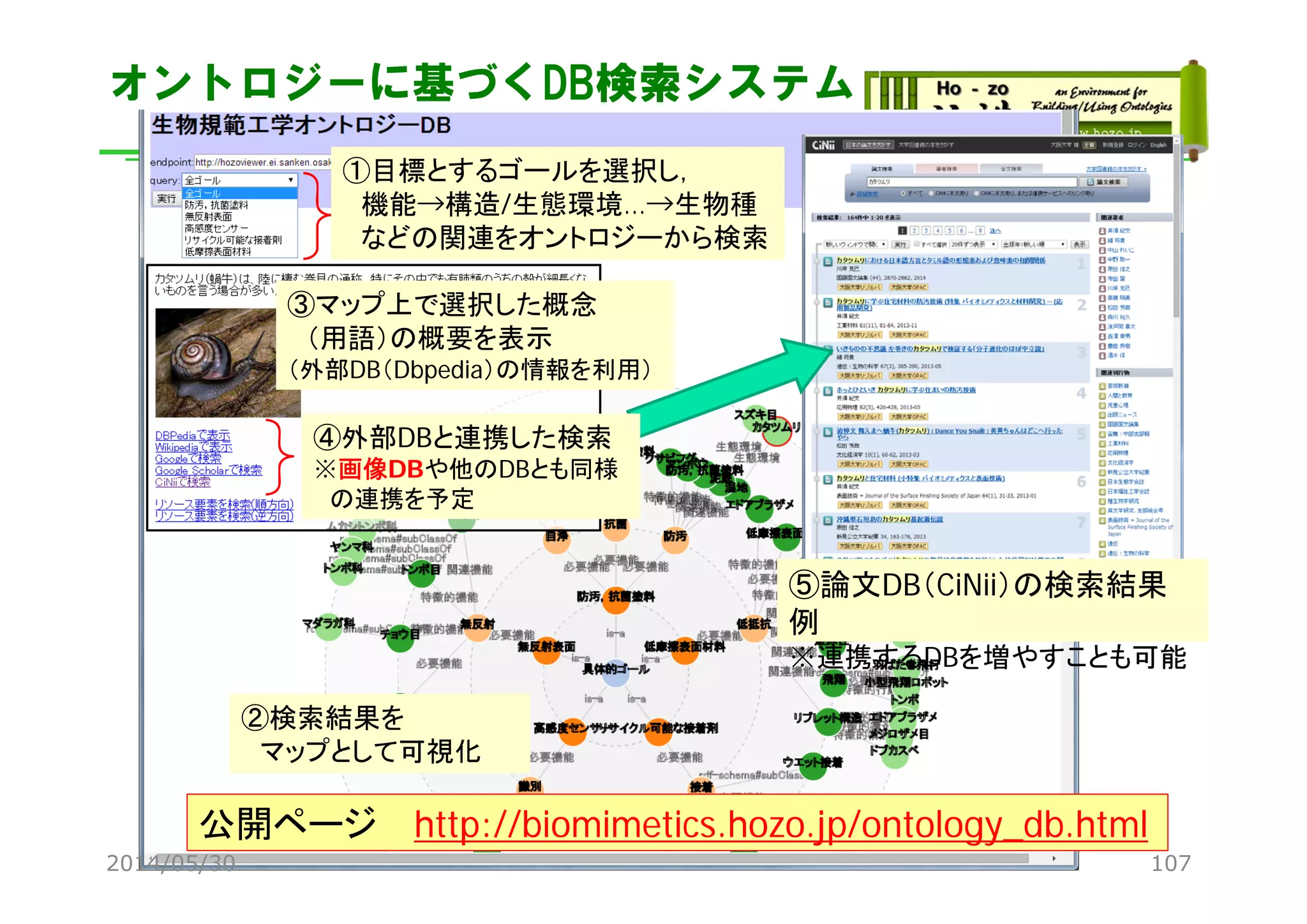 オントロジーに基づくDB検索システム
公開ページ http://biomimetics.hozo.jp/ontology_db.html
①目標とするゴールを選択し，
機能→構造/生態環境…→生物種
などの関連をオントロジーから検索
②検索結果を
マップとして可視化
③マップ上で選択した概念
（用語）の概要を表示
（外部DB（Dbpedia）の情報を利用）
④外部DBと連携した検索
※画像DBや他のDBとも同様
の連携を予定
⑤論文DB（CiNii）の検索結果
例
※連携するDBを増やすことも可能
2014/05/30 107
 