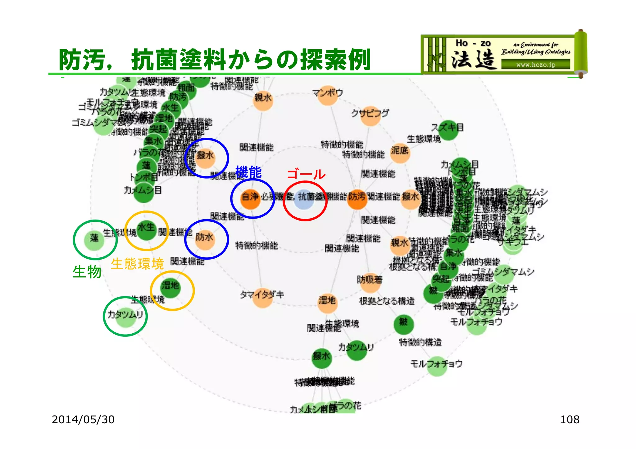 防汚，抗菌塗料からの探索例
2014/05/30 108
ゴール機能
生態環境
生物
 