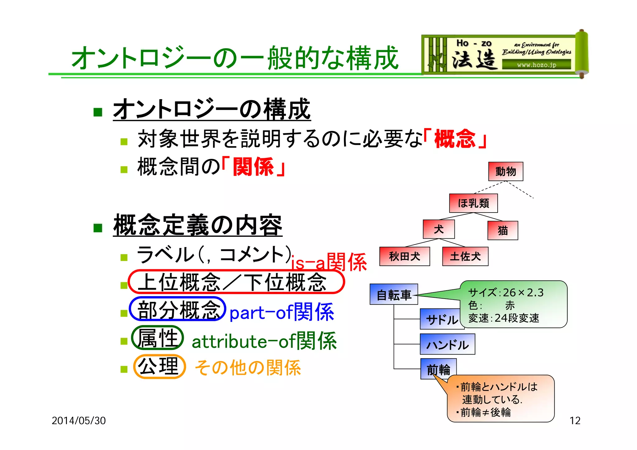  オントロジーの構成
 対象世界を説明するのに必要な「概念」
 概念間の「関係」
 概念定義の内容
 ラベル（，コメント）
 上位概念／下位概念
 部分概念
 属性
 公理
2014/05/30 12
自転車
サドル
ハンドル
前輪
is-a関係
part-of関係
attribute-of関係
秋田犬 土佐犬
犬
ほ乳類
猫
動物
サイズ：26×2.3
色： 赤
変速：24段変速
・前輪とハンドルは
連動している．
・前輪≠後輪
その他の関係
オントロジーの一般的な構成
 
