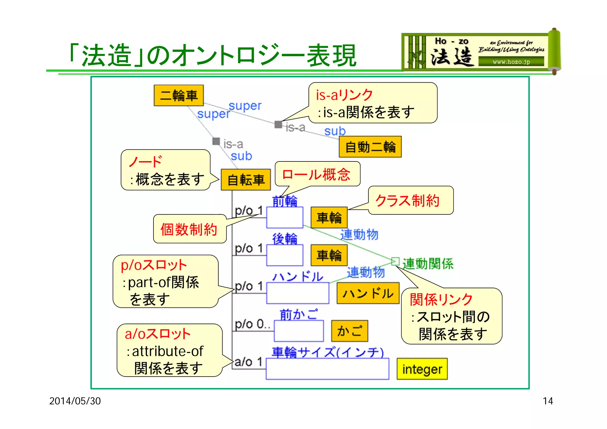 「法造」のオントロジー表現
ノード
：概念を表す
is-aリンク
：is-a関係を表す
p/oスロット
：part-of関係
を表す
a/oスロット
：attribute-of
関係を表す
関係リンク
：スロット間の
関係を表す
ロール概念
クラス制約
個数制約
2014/05/30 14
 