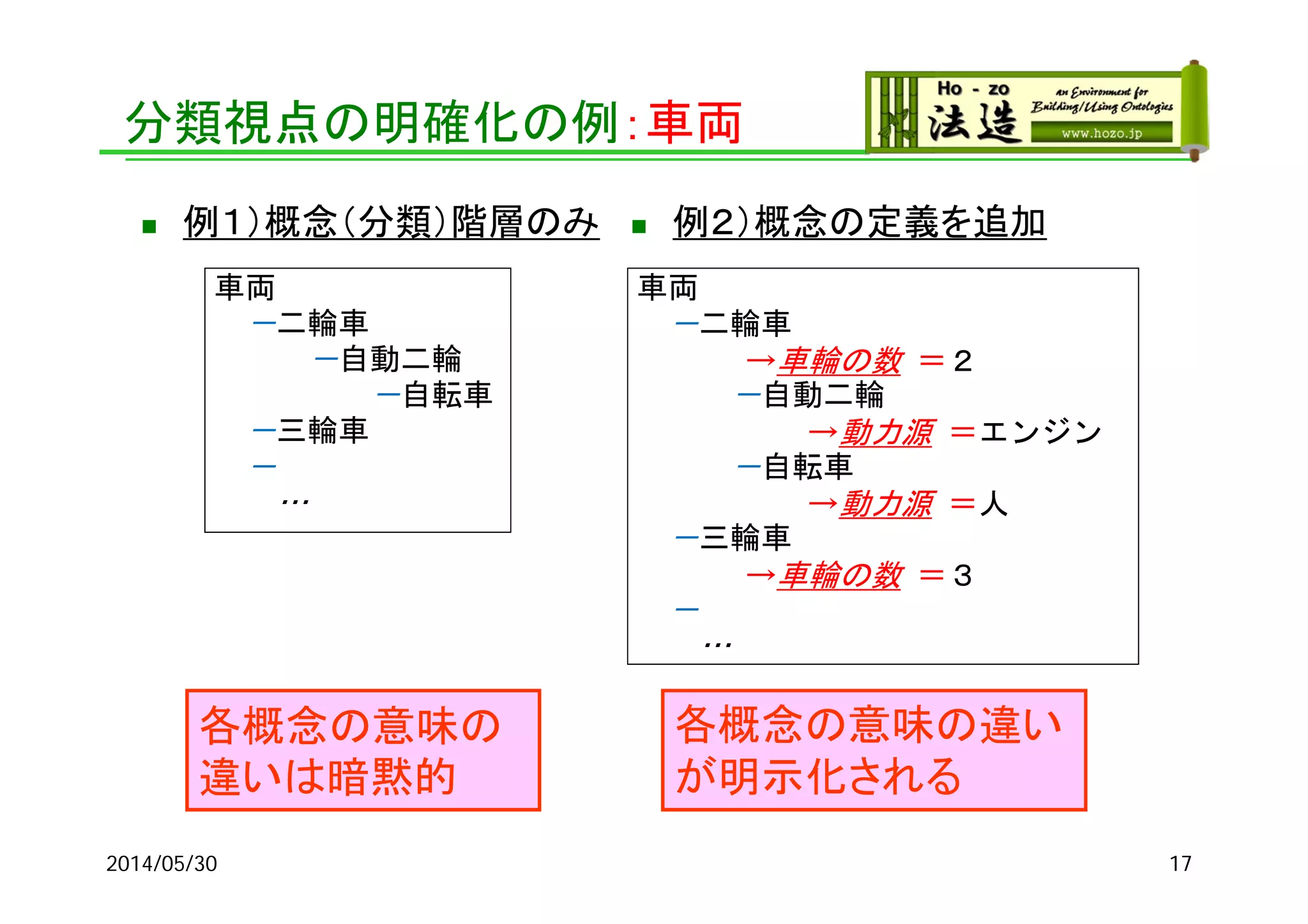 2014/05/30 17
 例１）概念（分類）階層のみ  例２）概念の定義を追加
車両
－二輪車
－自動二輪
－自転車
－三輪車
－
…
車両
－二輪車
→車輪の数 ＝２
－自動二輪
→動力源 ＝エンジン
－自転車
→動力源 ＝人
－三輪車
→車輪の数 ＝３
－
…
各概念の意味の
違いは暗黙的
各概念の意味の違い
が明示化される
分類視点の明確化の例：車両
 