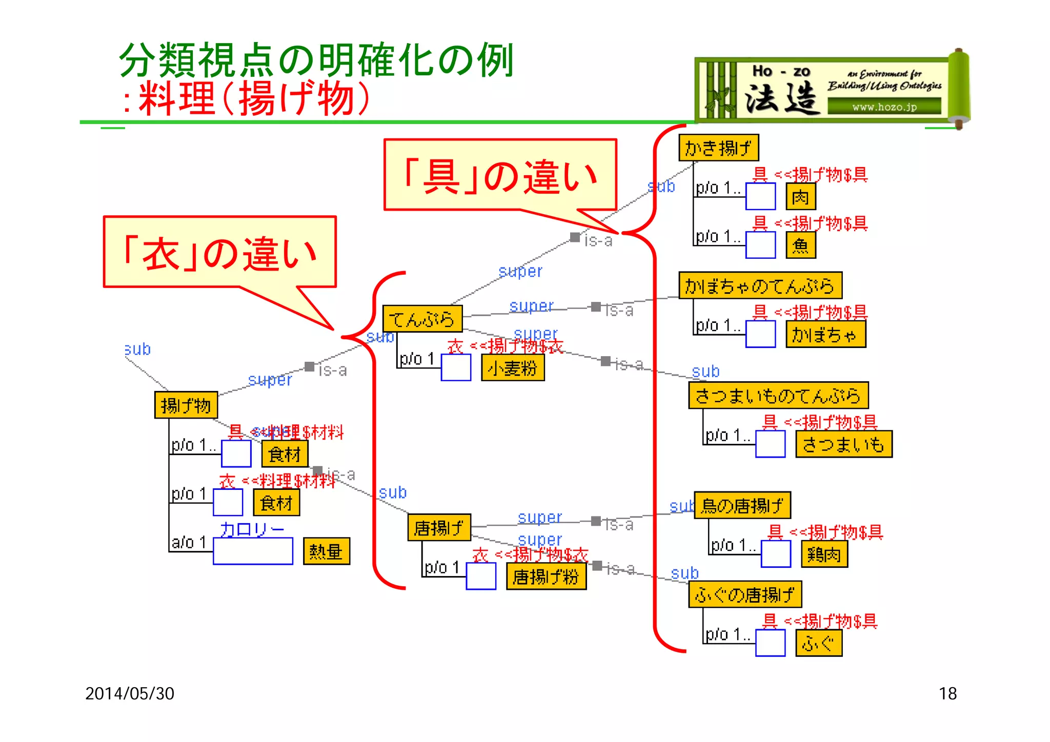 分類視点の明確化の例
：料理（揚げ物）
2014/05/30 18
「衣」の違い
「具」の違い
 