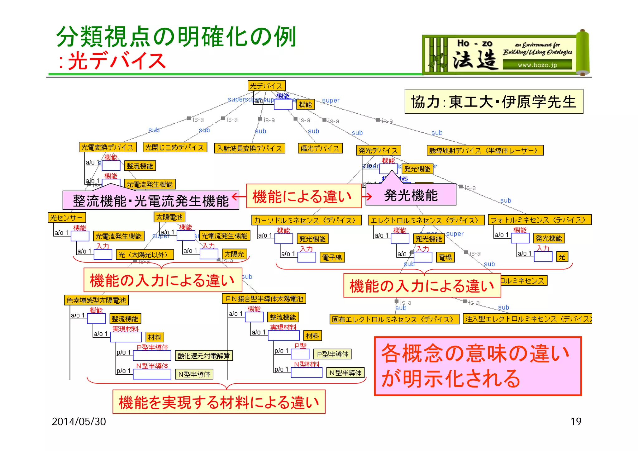 分類視点の明確化の例
：光デバイス
協力：東工大・伊原学先生
発光機能整流機能・光電流発生機能← 機能による違い→
機能の入力による違い 機能の入力による違い
機能を実現する材料による違い
各概念の意味の違い
が明示化される
192014/05/30
機能による違い
 