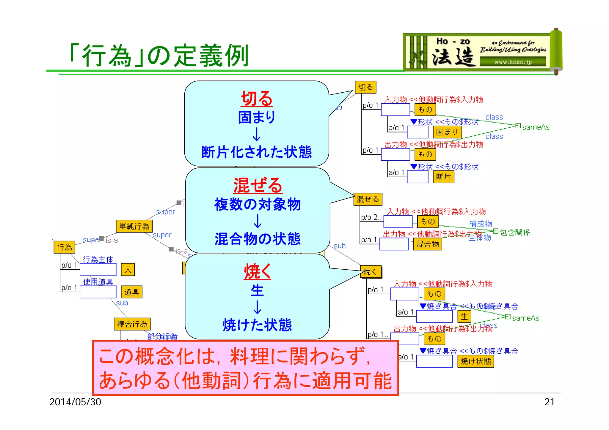 「行為」の定義例
2014/05/30 21
対象物の
行為前の状態
対象物の
行為後の状態
切る
固まり
↓
断片化された状態
混ぜる
複数の対象物
↓
混合物の状態
焼く
生
↓
焼けた状態
この概念化は，料理に関わらず，
あらゆる（他動詞）行為に適用可能
 