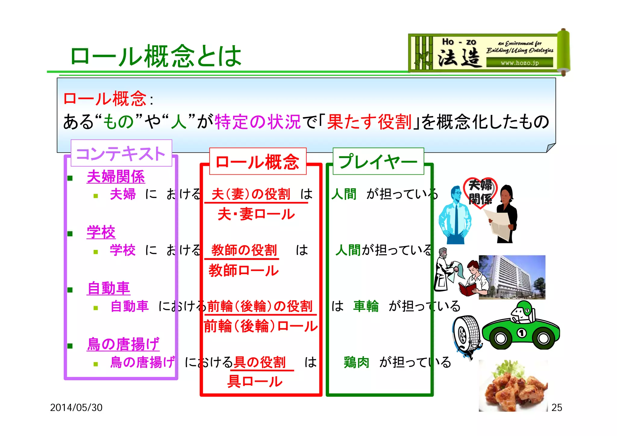 ロール概念とは
 夫婦関係
 夫婦 に おける 夫（妻）の役割 は 人間 が担っている
 学校
 学校 に おける 教師の役割 は 人間が担っている
 自動車
 自動車 における前輪（後輪）の役割 は 車輪 が担っている
 鳥の唐揚げ
 鳥の唐揚げ における具の役割 は 鶏肉 が担っている
ロール概念：
ある“もの”や“人”が特定の状況で「果たす役割」を概念化したもの
夫婦
関係
夫・妻ロール
教師ロール
前輪（後輪）ロール
具ロール
2014/05/30 25
コンテキスト ロール概念 プレイヤー
 