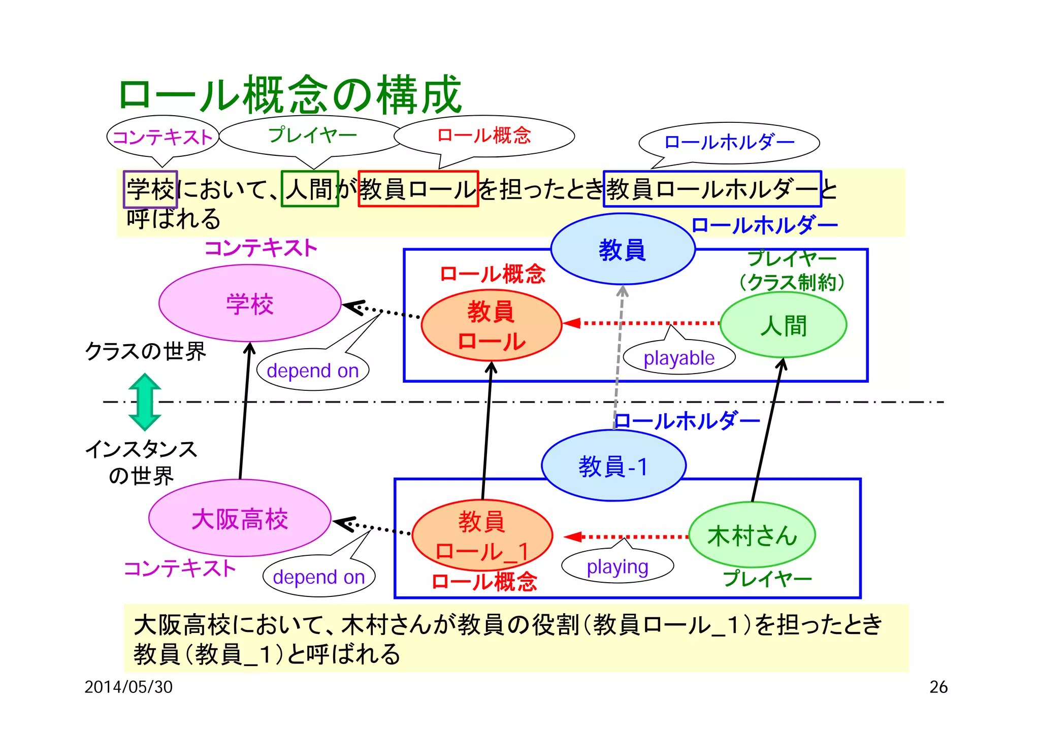 ロール概念の構成
26
ロール概念
コンテキスト depend on プレイヤー
playing
教員
ロール_1
木村さん
大阪高校
ロールホルダー
教員-1
大阪高校において、木村さんが教員の役割（教員ロール_１）を担ったとき
教員（教員_１）と呼ばれる
学校において、人間が教員ロールを担ったとき教員ロールホルダーと
呼ばれる
ロール概念
コンテキスト
depend on
playable
教員
ロール
人間
学校
ロールホルダー
教員
クラスの世界
インスタンス
の世界
プレイヤー
（クラス制約）
2014/05/30 26
コンテキスト プレイヤー ロール概念 ロールホルダー
 