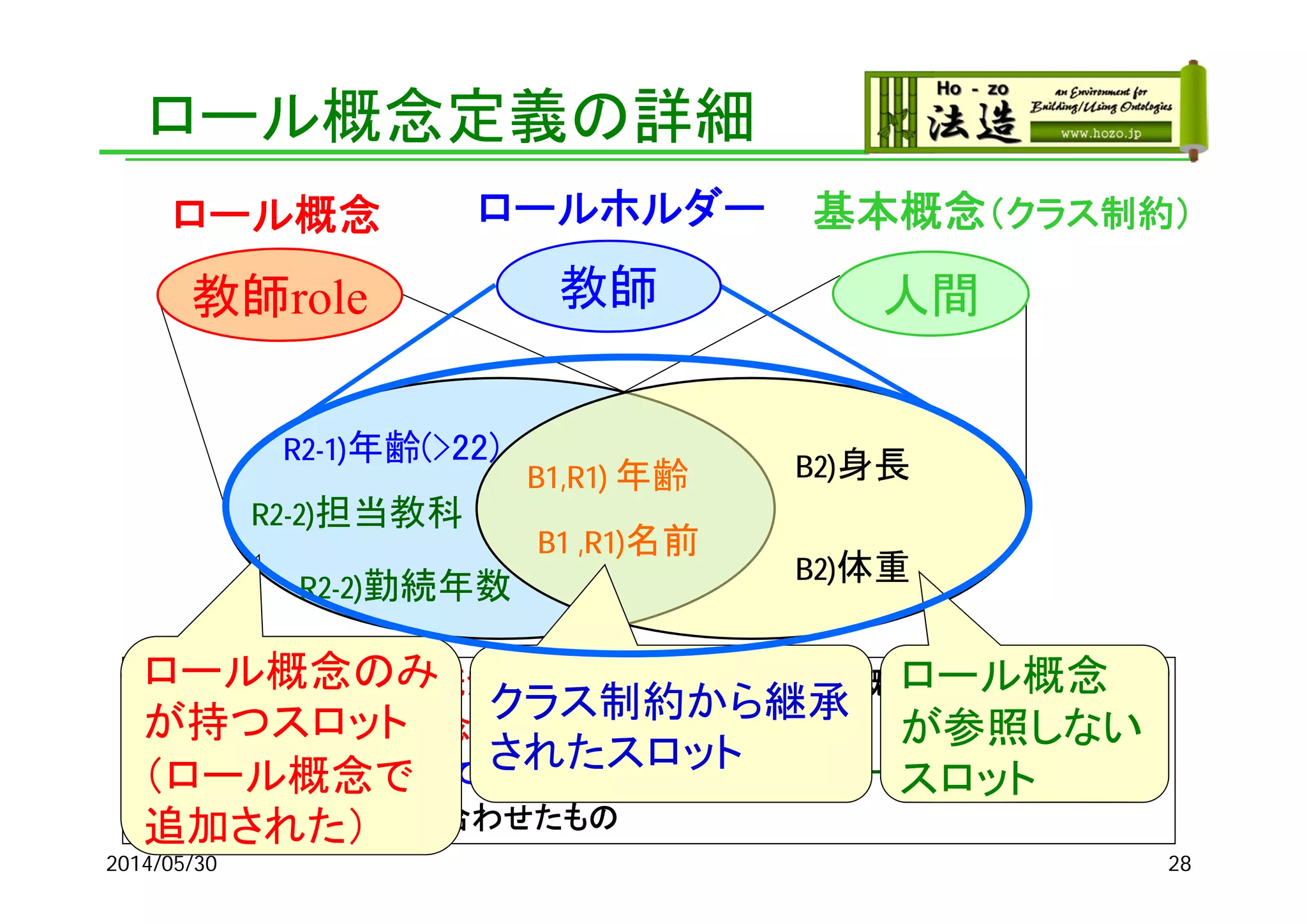 人間
ロールホルダーロール概念 基本概念（クラス制約）
教師
R2-1)年齢(>22)
R2-2)担当教科
B1 ,R1)名前
B1,R1) 年齢
教師role
R2-2)勤続年数
B2)身長
B2)体重
ロール概念定義の詳細
基本概念 :B1)ロール概念から参照される/ B2)ロール概念から参照されない
ロール概念:R1)基本概念の定義を参照
R2-1)参照している定義に制約追加/R2-2)ロール概念で新たに追加
ロールホルダー:上記を合わせたもの
2014/05/30 28
ロール概念のみ
が持つスロット
（ロール概念で
追加された）
クラス制約から継承
されたスロット
ロール概念
が参照しない
スロット
 
