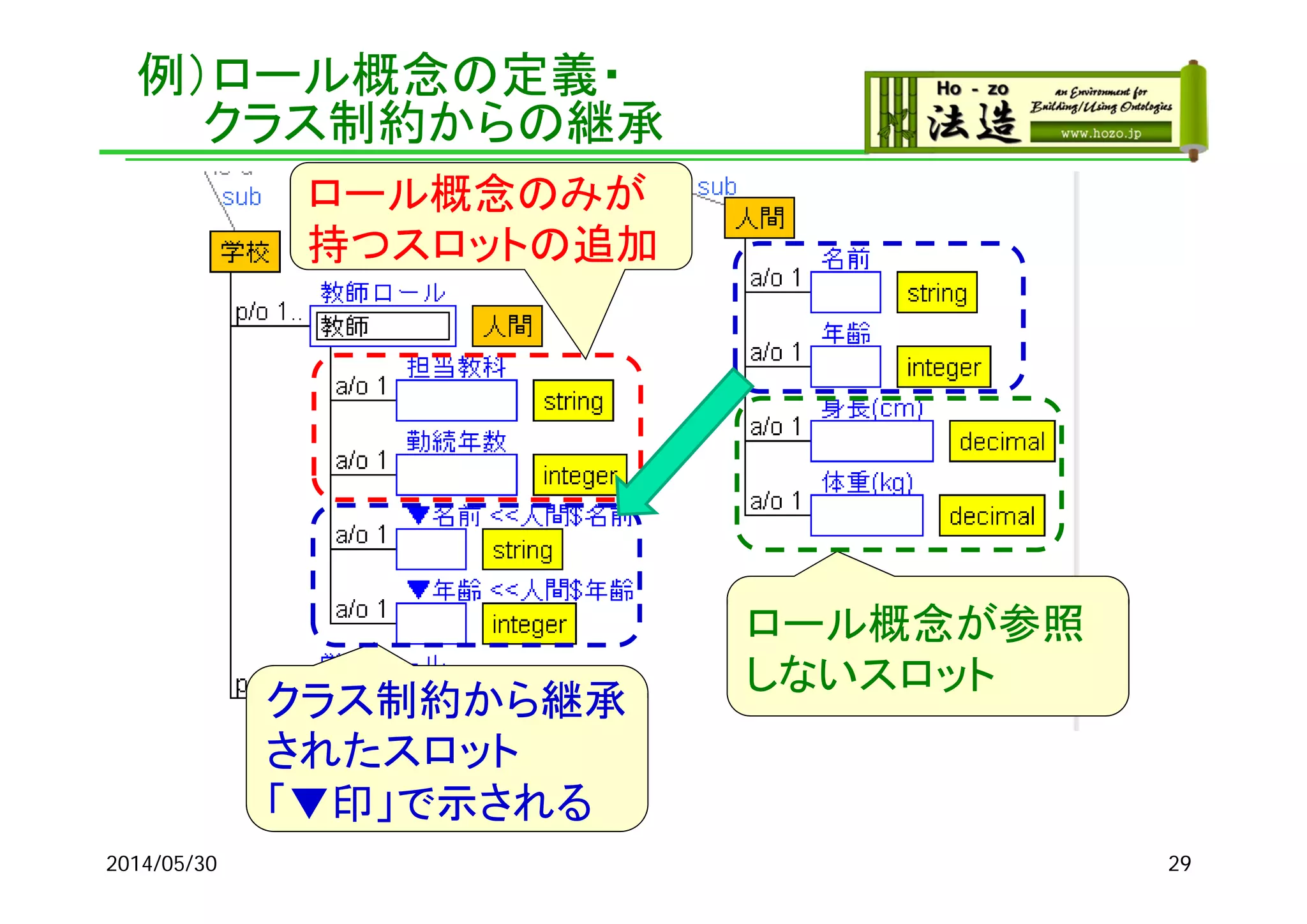 例）ロール概念の定義・
クラス制約からの継承
2014/05/30 29
ロール概念のみが
持つスロットの追加
クラス制約から継承
されたスロット
「▼印」で示される
ロール概念が参照
しないスロット
 