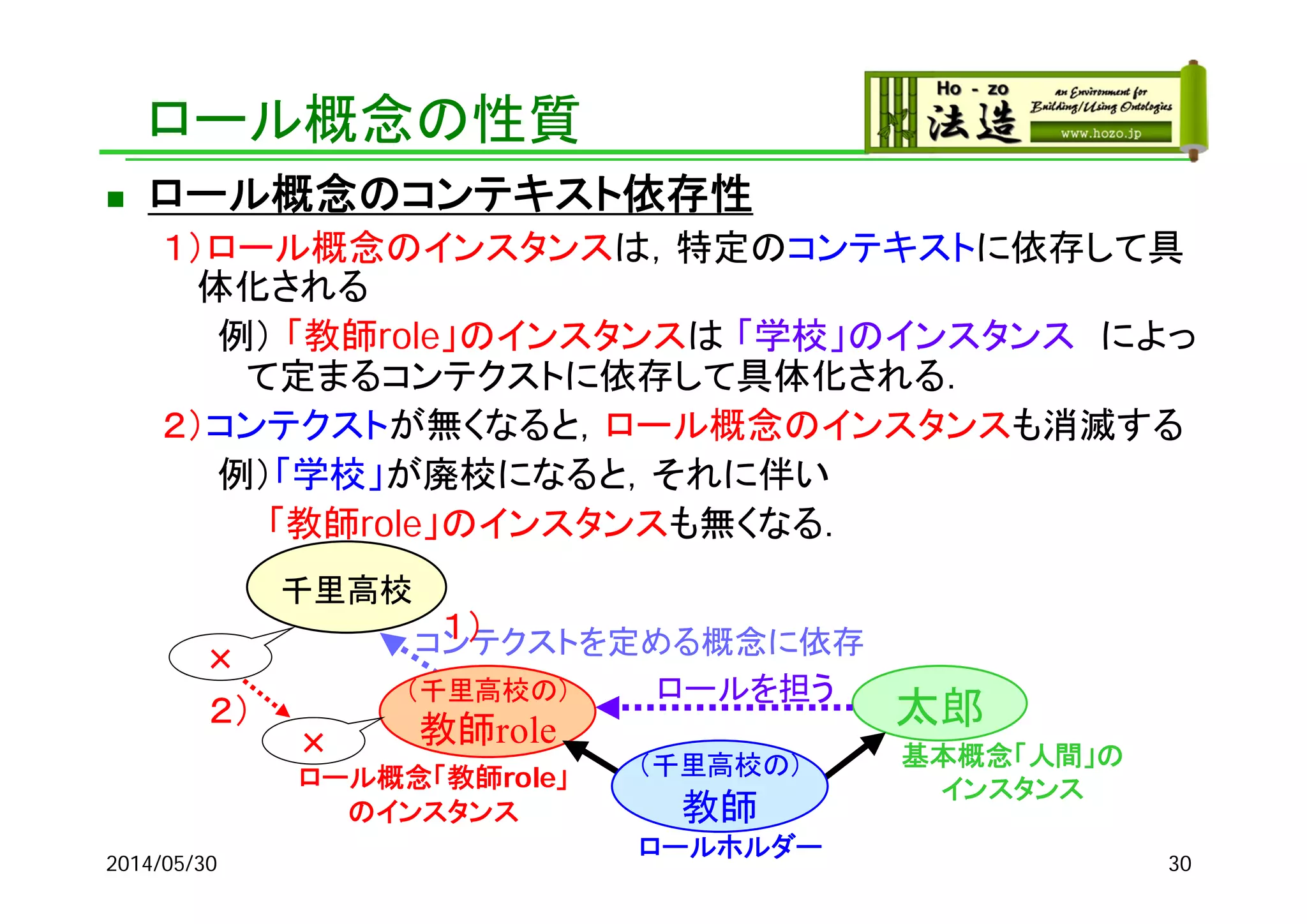 2014/05/30 30
千里高校
太郎
ロールホルダー
ロール概念「教師role」
のインスタンス
基本概念「人間」の
インスタンス
（千里高校の）
教師role
コンテクストを定める概念に依存
（千里高校の）
教師
ロールを担う
ロール概念の性質
 ロール概念のコンテキスト依存性
１）ロール概念のインスタンスは，特定のコンテキストに依存して具
体化される
例） 「教師role」のインスタンスは 「学校」のインスタンス によっ
て定まるコンテクストに依存して具体化される．
２）コンテクストが無くなると，ロール概念のインスタンスも消滅する
例）「学校」が廃校になると，それに伴い
「教師role」のインスタンスも無くなる．
×
×
１）
２）
 