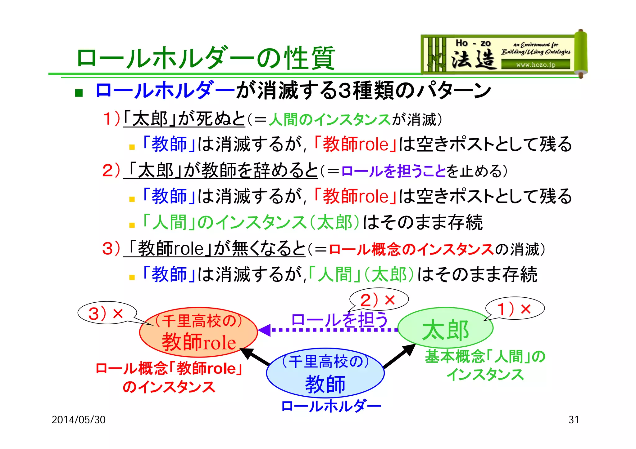 2014/05/30 31
太郎
ロールホルダー
ロール概念「教師role」
のインスタンス
基本概念「人間」の
インスタンス
（千里高校の）
教師role
（千里高校の）
教師
ロールを担う
ロールホルダーの性質
 ロールホルダーが消滅する３種類のパターン
１）「太郎」が死ぬと（＝人間のインスタンスが消滅）
 「教師」は消滅するが, 「教師role」は空きポストとして残る
２） 「太郎」が教師を辞めると（＝ロールを担うことを止める）
 「教師」は消滅するが, 「教師role」は空きポストとして残る
 「人間」のインスタンス（太郎）はそのまま存続
３） 「教師role」が無くなると（＝ロール概念のインスタンスの消滅）
 「教師」は消滅するが,「人間」（太郎）はそのまま存続
２）×
１）×３）×
 