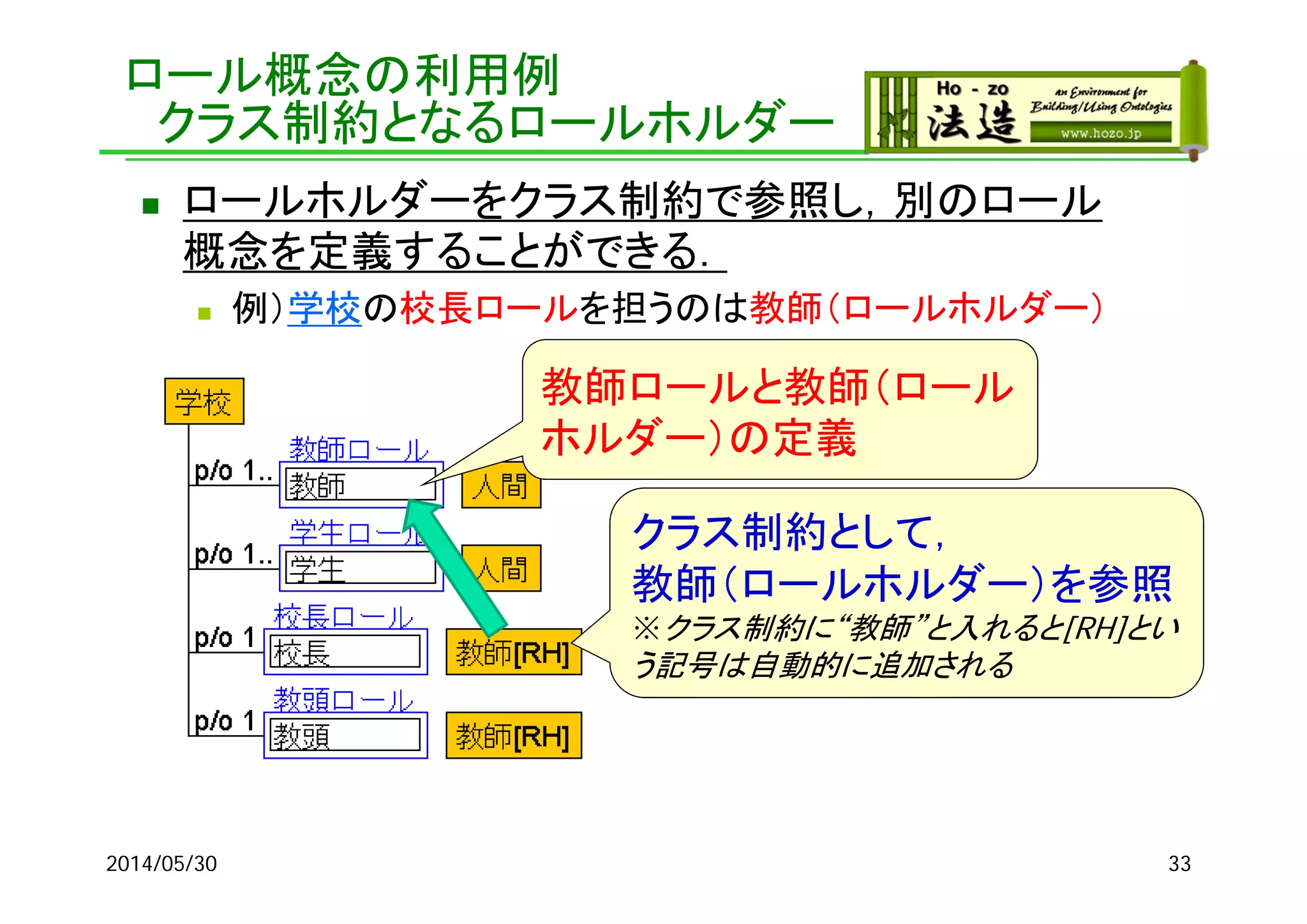 ロール概念の利用例
クラス制約となるロールホルダー
 ロールホルダーをクラス制約で参照し，別のロール
概念を定義することができる．
 例）学校の校長ロールを担うのは教師（ロールホルダー）
2014/05/30 33
教師ロールと教師（ロール
ホルダー）の定義
クラス制約として，
教師（ロールホルダー）を参照
※クラス制約に“教師”と入れると[RH]とい
う記号は自動的に追加される
 