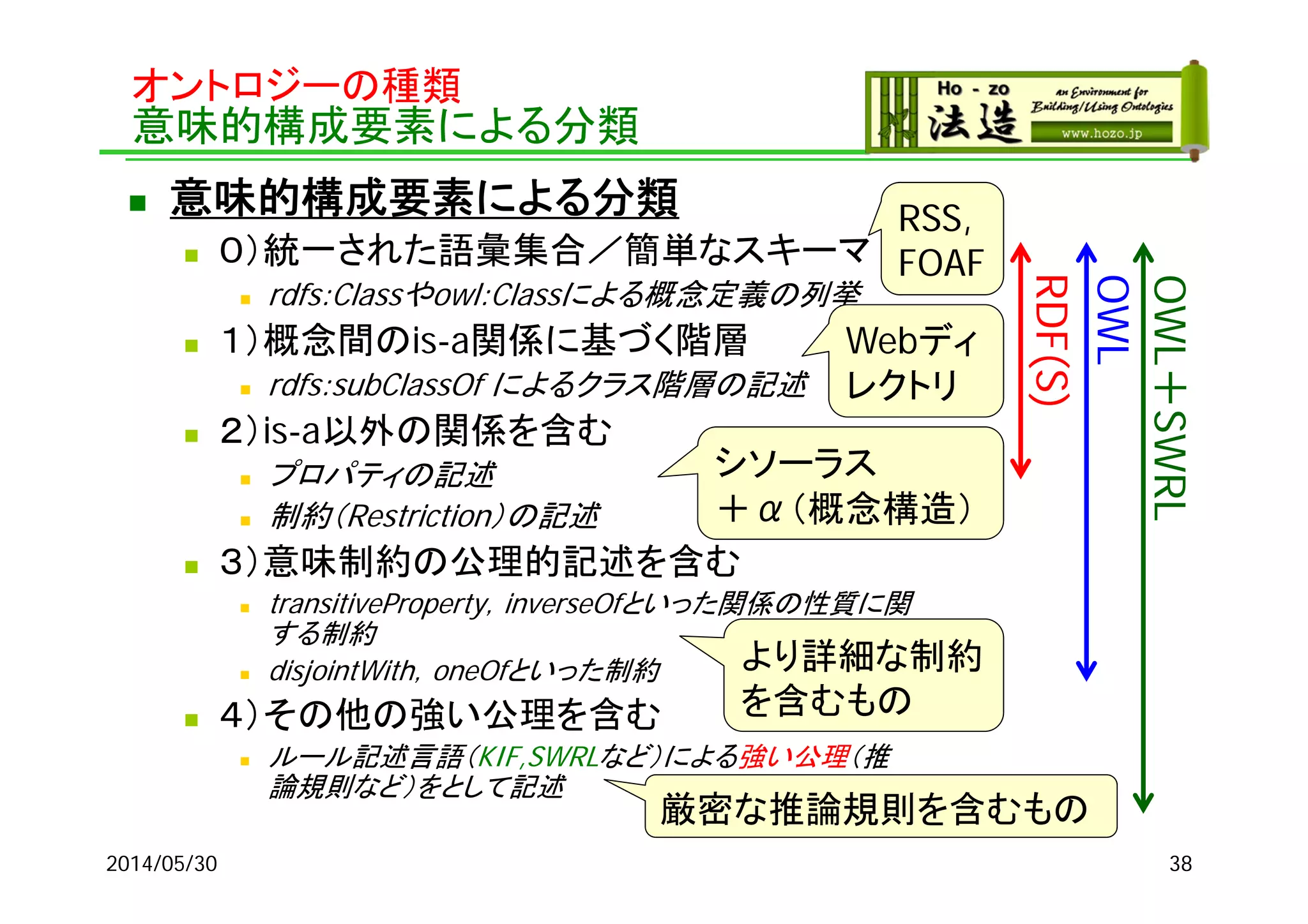 オントロジーの種類
意味的構成要素による分類
 意味的構成要素による分類
 ０）統一された語彙集合／簡単なスキーマ
 rdfs:Classやowl:Classによる概念定義の列挙
 １）概念間のis-a関係に基づく階層
 rdfs:subClassOf によるクラス階層の記述
 ２）is-a以外の関係を含む
 プロパティの記述
 制約（Restriction）の記述
 ３）意味制約の公理的記述を含む
 transitiveProperty，inverseOfといった関係の性質に関
する制約
 disjointWith，oneOfといった制約
 ４）その他の強い公理を含む
 ルール記述言語（KIF,SWRLなど）による強い公理（推
論規則など）をとして記述
RDF(S)
OWL
OWL
＋
SWRL
382014/05/30
RSS,
FOAF
Webディ
レクトリ
シソーラス
＋α（概念構造）
より詳細な制約
を含むもの
厳密な推論規則を含むもの
 