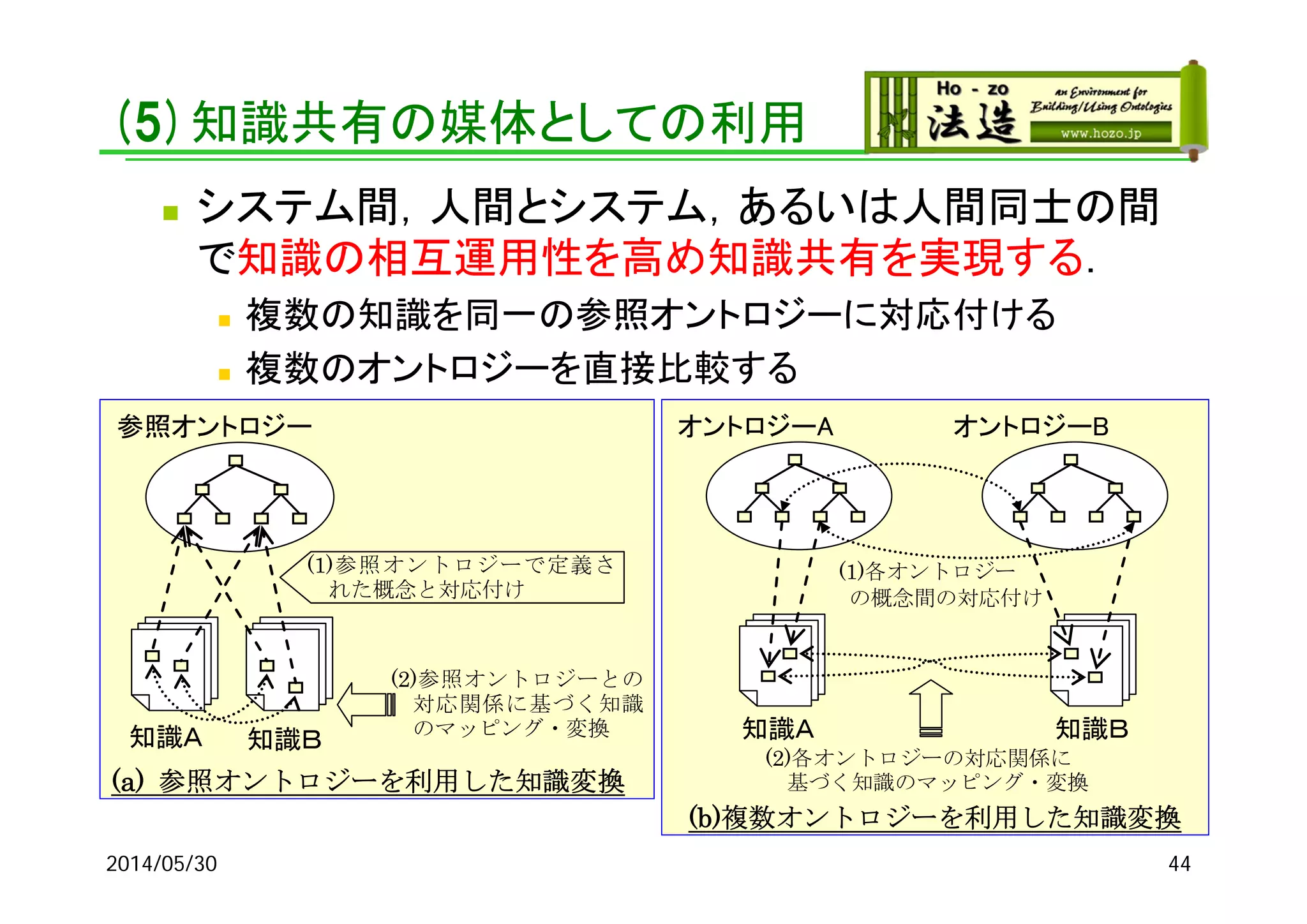 (5)知識共有の媒体としての利用
 システム間，人間とシステム，あるいは人間同士の間
で知識の相互運用性を高め知識共有を実現する．
 複数の知識を同一の参照オントロジーに対応付ける
 複数のオントロジーを直接比較する
(1)参照オントロジーで定義さ
れた概念と対応付け
(2)参照オントロジーとの
対応関係に基づく知識
のマッピング・変換
参照オントロジー
知識Ａ 知識Ｂ
(a) 参照オントロジーを利用した知識変換
オントロジーA
知識Ａ
オントロジーB
知識Ｂ
(1)各オントロジー
の概念間の対応付け
(2)各オントロジーの対応関係に
基づく知識のマッピング・変換
(b)複数オントロジーを利用した知識変換
442014/05/30
 