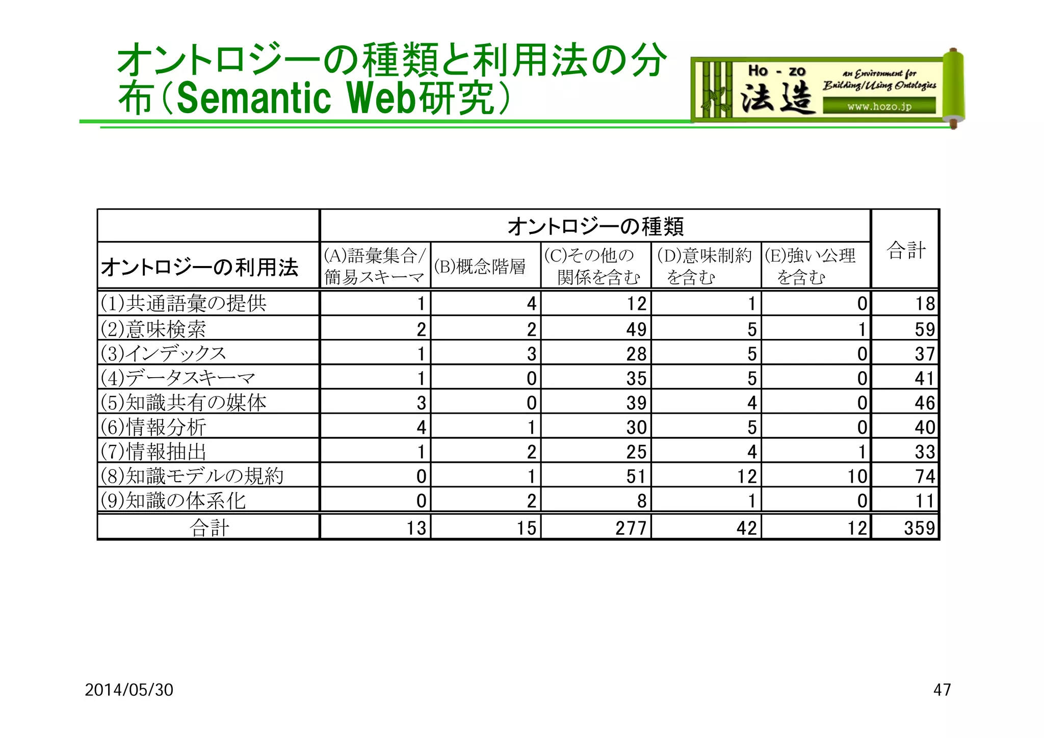 オントロジーの種類と利用法の分
布（Semantic Web研究）
オントロジーの利用法
(A)語彙集合/
簡易スキーマ
(B)概念階層
(C)その他の
　関係を含む
（D)意味制約
　を含む
(E)強い公理
　を含む
(1)共通語彙の提供 1 4 12 1 0 18
(2)意味検索 2 2 49 5 1 59
(3)インデックス 1 3 28 5 0 37
(4)データスキーマ 1 0 35 5 0 41
(5)知識共有の媒体 3 0 39 4 0 46
(6)情報分析 4 1 30 5 0 40
(7)情報抽出 1 2 25 4 1 33
(8)知識モデルの規約 0 1 51 12 10 74
(9)知識の体系化 0 2 8 1 0 11
合計 13 15 277 42 12 359
オントロジーの種類
合計
2014/05/30 47
 
