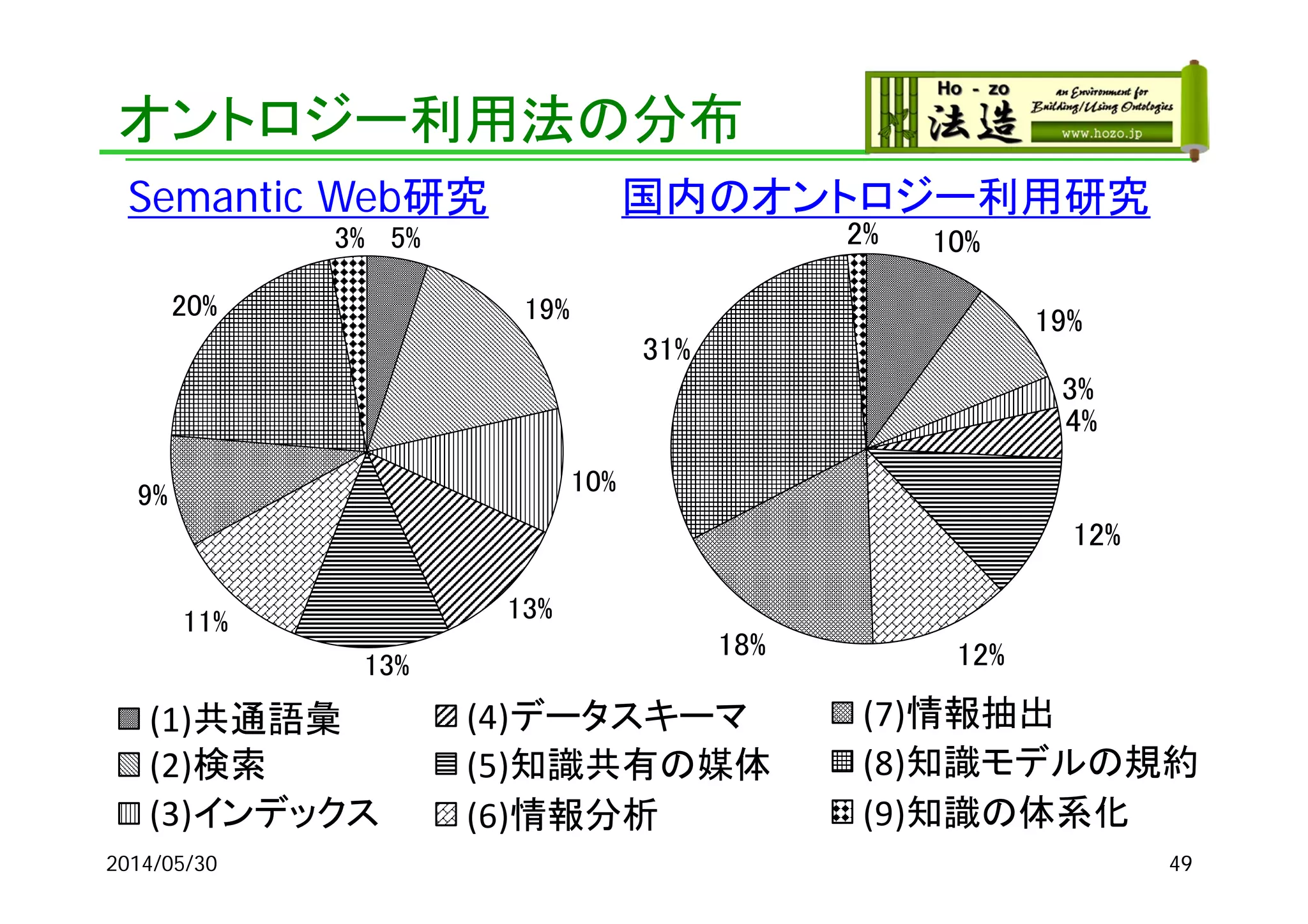 オントロジー利用法の分布
5%
19%
10%
13%
13%
11%
9%
20%
3%
(1)共通語彙
(2)検索
(3)インデックス
(4)データスキーマ
(5)知識共有の媒体
(6)情報分析
(7)情報抽出
(8)知識モデルの規約
(9)知識の体系化
2014/05/30 49
10%
19%
3%
4%
12%
12%18%
31%
2%
(1)共通語彙
(2)検索
(3)インデックス
(4)データスキーマ
(5)知識共有の媒体
(6)情報分析
(7)情報抽出
(8)知識モデルの規約
(9)知識の体系化
Semantic Web研究 国内のオントロジー利用研究
 