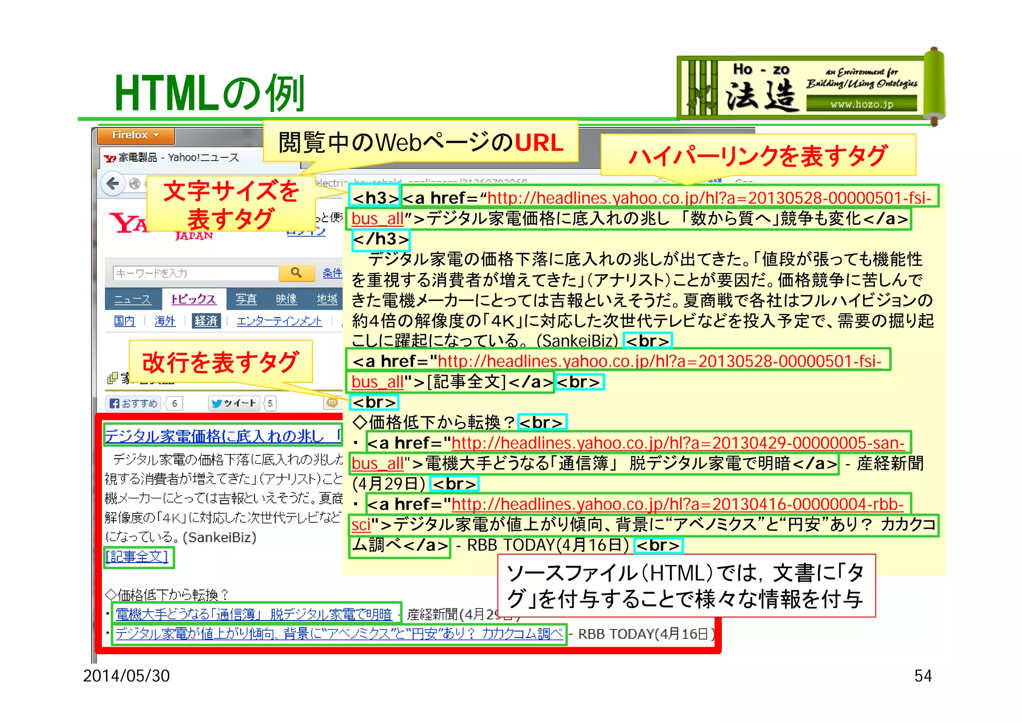 HTMLの例
2014/05/30 54
閲覧中のWebページのURL
<h3><a href=“http://headlines.yahoo.co.jp/hl?a=20130528-00000501-fsi-
bus_all”>デジタル家電価格に底入れの兆し 「数から質へ」競争も変化</a>
</h3>
デジタル家電の価格下落に底入れの兆しが出てきた。「値段が張っても機能性
を重視する消費者が増えてきた」（アナリスト）ことが要因だ。価格競争に苦しんで
きた電機メーカーにとっては吉報といえそうだ。夏商戦で各社はフルハイビジョンの
約４倍の解像度の「４Ｋ」に対応した次世代テレビなどを投入予定で、需要の掘り起
こしに躍起になっている。 (SankeiBiz) <br>
<a href="http://headlines.yahoo.co.jp/hl?a=20130528-00000501-fsi-
bus_all">[記事全文]</a><br>
<br>
◇価格低下から転換？<br>
・ <a href="http://headlines.yahoo.co.jp/hl?a=20130429-00000005-san-
bus_all">電機大手どうなる「通信簿」 脱デジタル家電で明暗</a> - 産経新聞
(4月29日) <br>
・ <a href="http://headlines.yahoo.co.jp/hl?a=20130416-00000004-rbb-
sci">デジタル家電が値上がり傾向、背景に“アベノミクス”と“円安”あり？ カカクコ
ム調べ</a> - RBB TODAY(4月16日) <br>
ソースファイル（HTML）では，文書に「タ
グ」を付与することで様々な情報を付与
ハイパーリンクを表すタグ
文字サイズを
表すタグ
改行を表すタグ
 