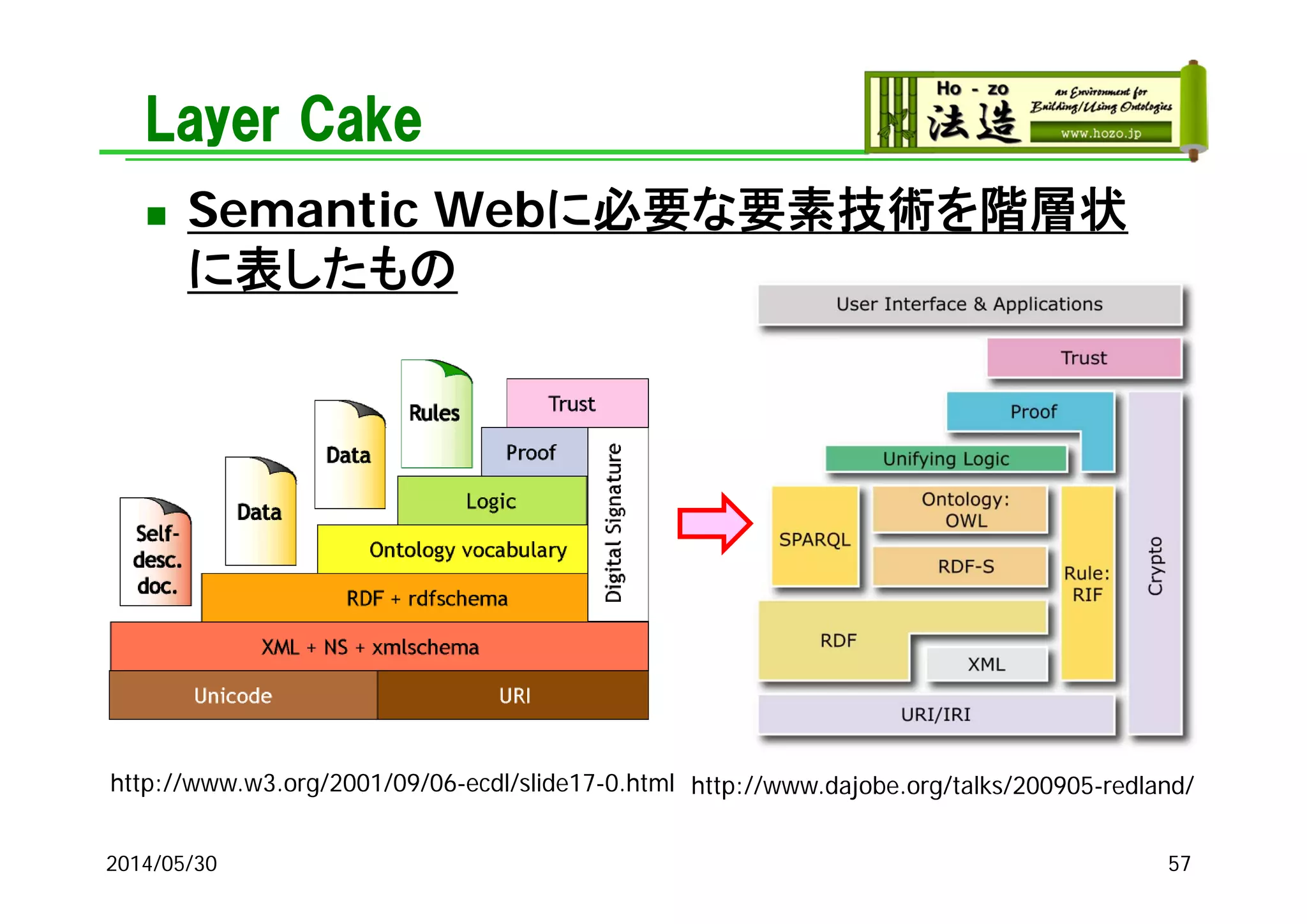 Layer Cake
 Semantic Webに必要な要素技術を階層状
に表したもの
2014/05/30 57
http://www.w3.org/2001/09/06-ecdl/slide17-0.html http://www.dajobe.org/talks/200905-redland/
 