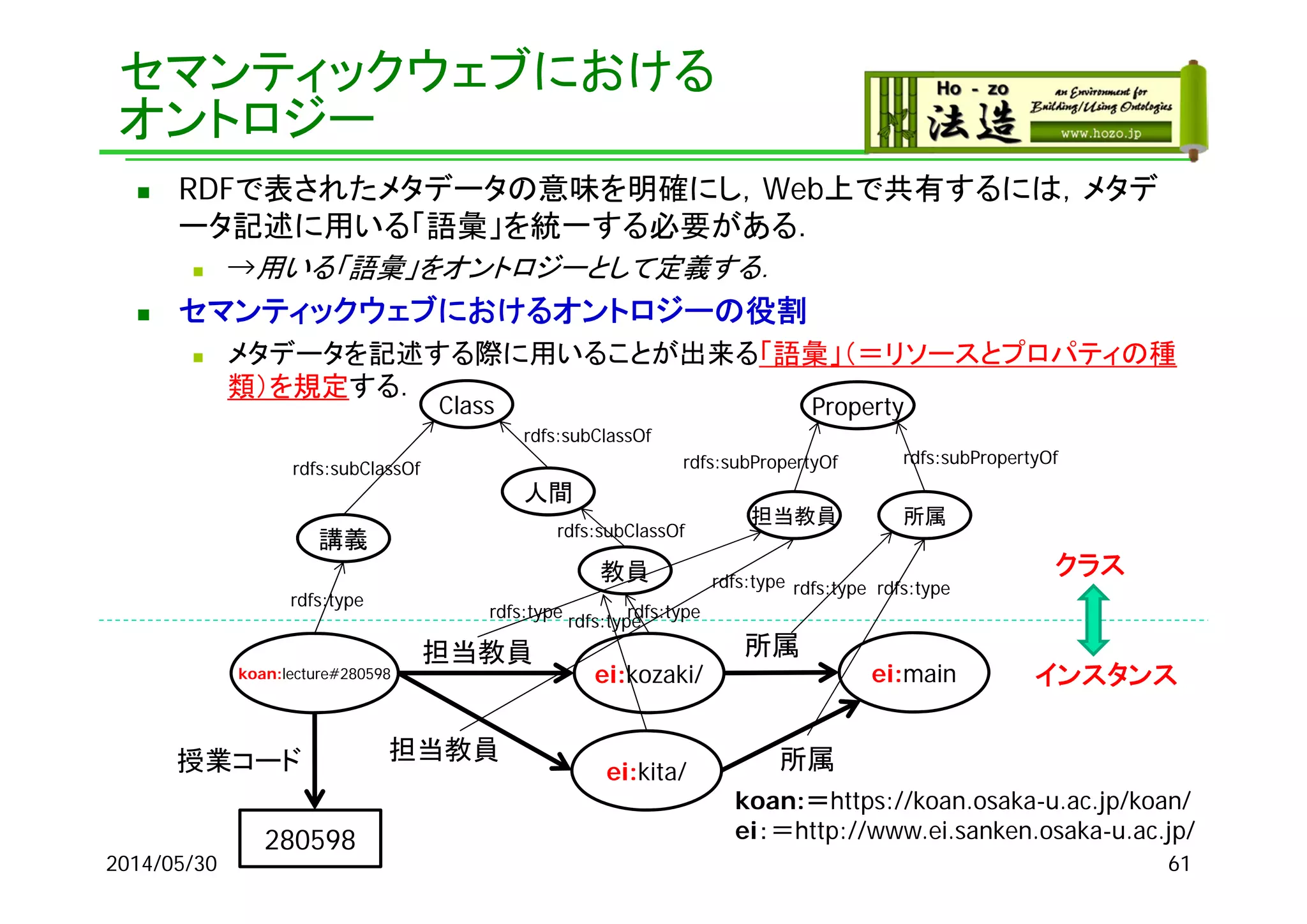 セマンティックウェブにおける
オントロジー
 RDFで表されたメタデータの意味を明確にし，Web上で共有するには，メタデ
ータ記述に用いる「語彙」を統一する必要がある．
 →用いる「語彙」をオントロジーとして定義する．
 セマンティックウェブにおけるオントロジーの役割
 メタデータを記述する際に用いることが出来る「語彙」（＝リソースとプロパティの種
類）を規定する．
2014/05/30 61
koan:lecture#280598 ei:kozaki/
担当教員 所属
ei:main
ei:kita/
担当教員 所属授業コード
280598
koan:＝https://koan.osaka-u.ac.jp/koan/
ei：＝http://www.ei.sanken.osaka-u.ac.jp/
講義
Class Property
教員
人間
担当教員 所属
rdfs:subClassOf
rdfs:subClassOf
rdfs:subClassOf
rdfs:subPropertyOfrdfs:subPropertyOf
rdfs:type
rdfs:type
rdfs:type
rdfs:type
rdfs:type rdfs:type rdfs:type
インスタンス
クラス
 