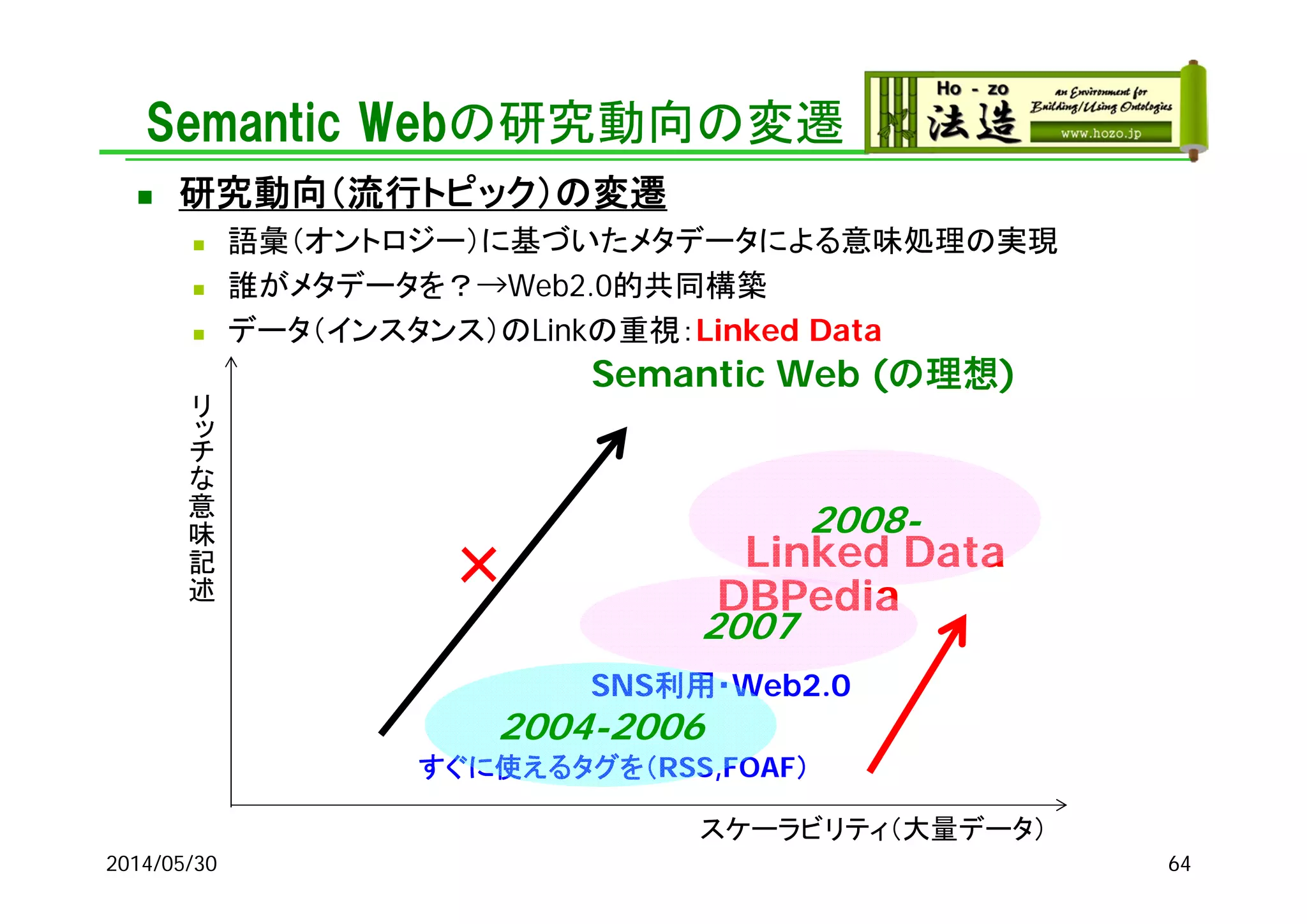 Semantic Webの研究動向の変遷
 研究動向（流行トピック）の変遷
 語彙（オントロジー）に基づいたメタデータによる意味処理の実現
 誰がメタデータを？→Web2.0的共同構築
 データ（インスタンス）のLinkの重視：Linked Data
2014/05/30
リ
ッ
チ
な
意
味
記
述
スケーラビリティ（大量データ）
Semantic Web (の理想)
すぐに使えるタグを（RSS,FOAF）
SNS利用・Web2.0
DBPedia
× Linked Data
2004-2006
2007
2008-
64
 