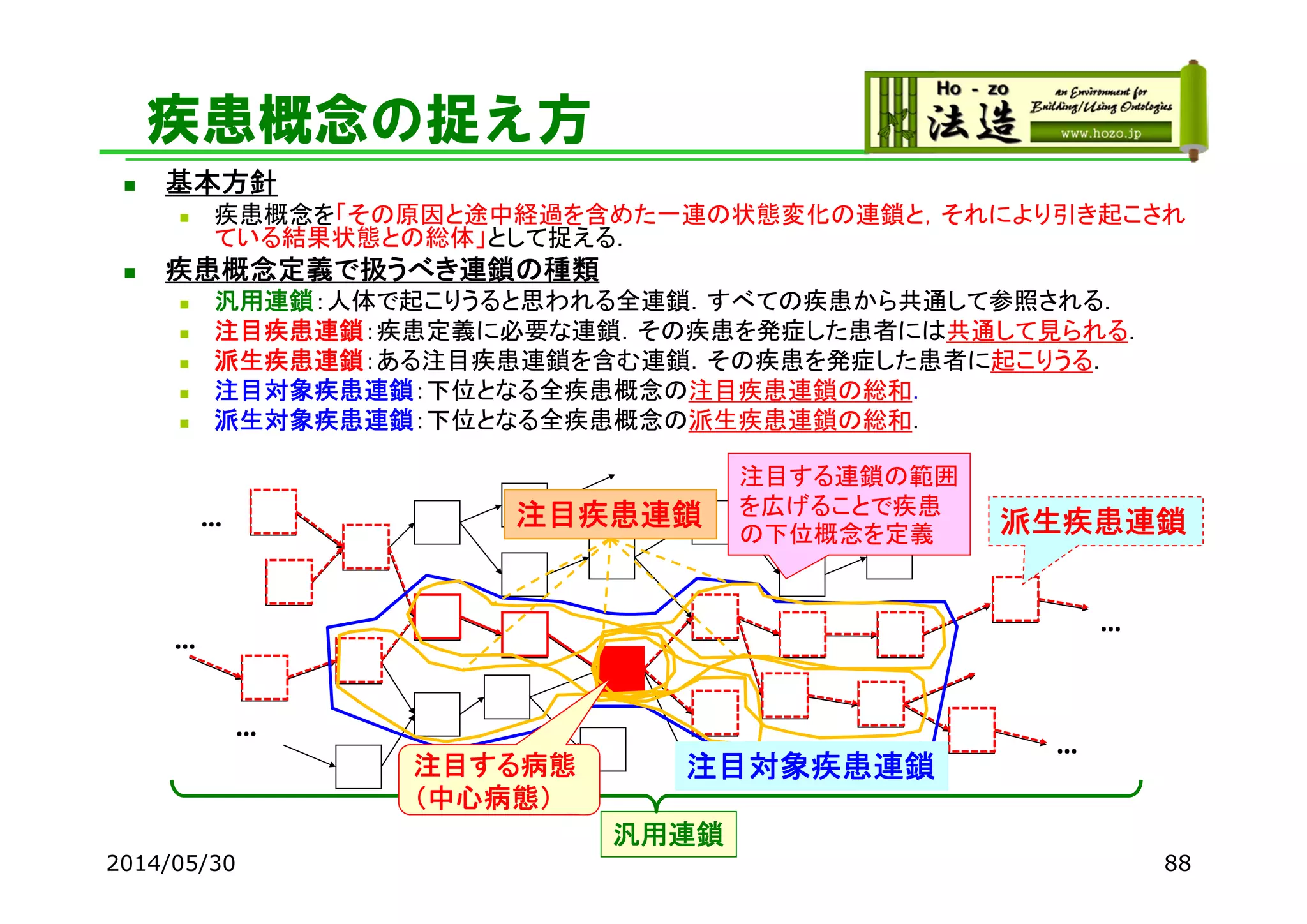疾患概念の捉え方
 基本方針
 疾患概念を「その原因と途中経過を含めた一連の状態変化の連鎖と，それにより引き起こされ
ている結果状態との総体」として捉える．
 疾患概念定義で扱うべき連鎖の種類
 汎用連鎖：人体で起こりうると思われる全連鎖．すべての疾患から共通して参照される．
 注目疾患連鎖：疾患定義に必要な連鎖．その疾患を発症した患者には共通して見られる．
 派生疾患連鎖：ある注目疾患連鎖を含む連鎖．その疾患を発症した患者に起こりうる．
 注目対象疾患連鎖：下位となる全疾患概念の注目疾患連鎖の総和．
 派生対象疾患連鎖：下位となる全疾患概念の派生疾患連鎖の総和．
2014/05/30 88
汎用連鎖
…
…
…
…
…
…
派生疾患連鎖
注目対象疾患連鎖
注目する連鎖の範囲
を広げることで疾患
の下位概念を定義
注目疾患連鎖
注目する病態
（中心病態）
 