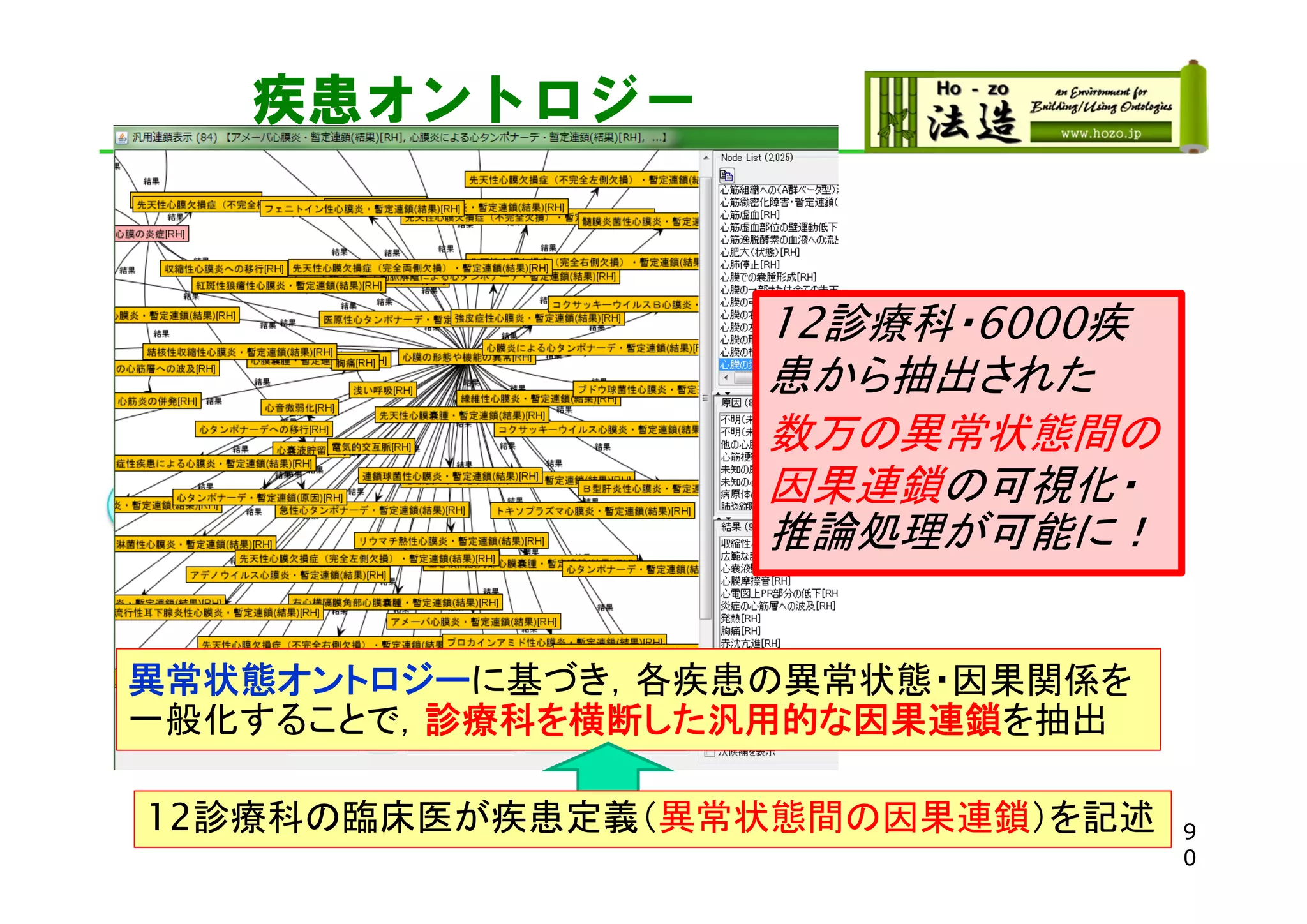 アレルギーリウマチ内科：37
眼科 ：561
血液内科 ：415
呼吸器内科 ：788
耳鼻科 ：470
循環器内科 ：610
小児科 ：879
神経内科 ：418
腎臓内分泌内科 ：142
整形外科 ：139
糖尿病代謝内科 ：506
皮膚科 ：1086
--------------------------
合計 ：6051
9
0
疾患オントロジー
異常状態
因果関係
12診療科・6000疾
患から抽出された
数万の異常状態間の
因果連鎖の可視化・
推論処理が可能に！
異常状態オントロジーに基づき，各疾患の異常状態・因果関係を
一般化することで，診療科を横断した汎用的な因果連鎖を抽出
2014/05/30
12診療科の臨床医が疾患定義（異常状態間の因果連鎖）を記述
 