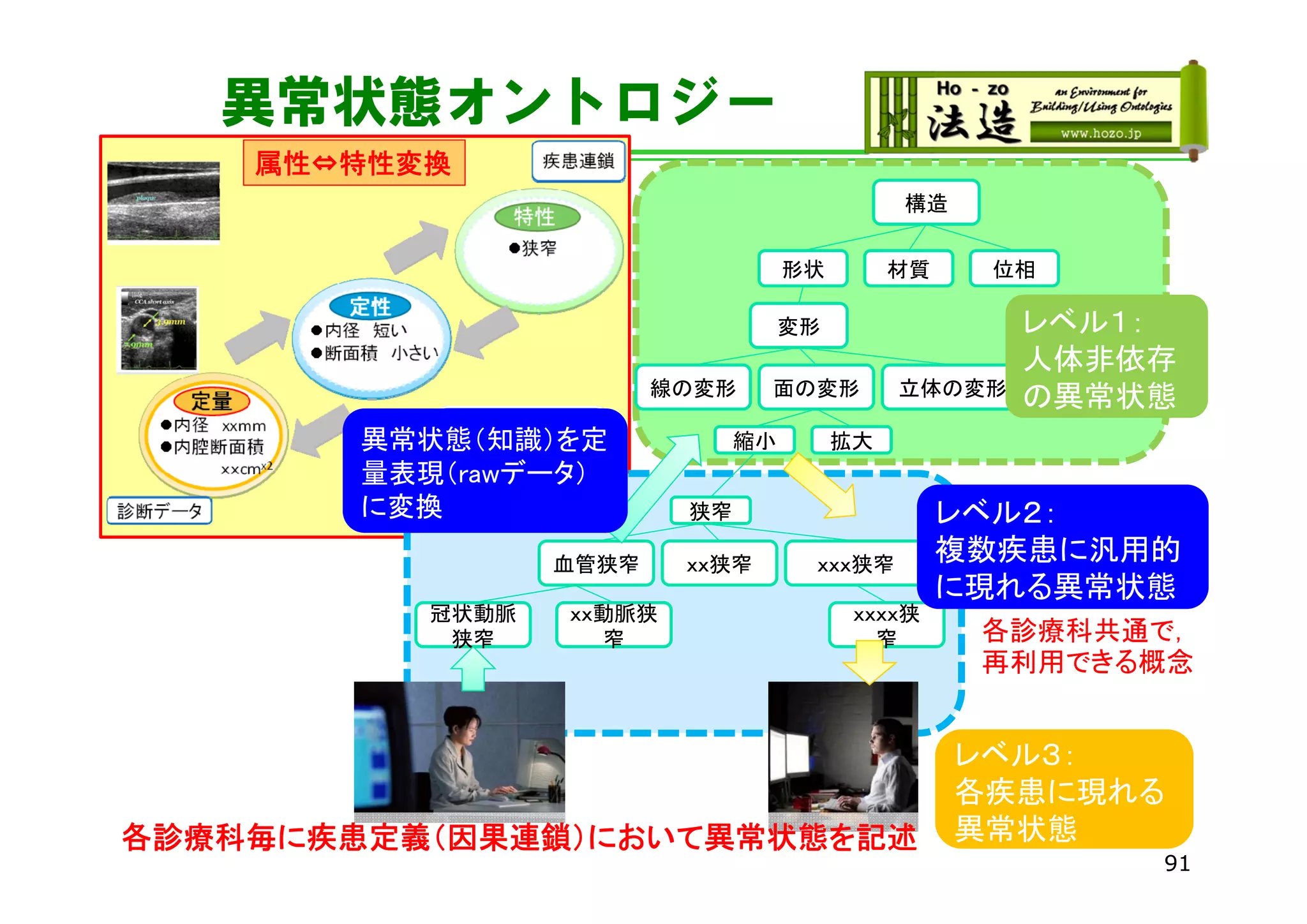 異常状態オントロジー
構造
形状 材質 位相
変形
線の変形 面の変形 立体の変形
縮小 拡大
狭窄
血管狭窄 ｘｘ狭窄 ｘｘｘ狭窄
冠状動脈
狭窄
ｘｘ動脈狭
窄
ｘｘｘｘ狭
窄 各診療科共通で，
再利用できる概念
各診療科毎に疾患定義（因果連鎖）において異常状態を記述
レベル１：
人体非依存
の異常状態
レベル２：
複数疾患に汎用的
に現れる異常状態
レベル３：
各疾患に現れる
異常状態
属性⇔特性変換
異常状態（知識）を定
量表現（rawデータ）
に変換
912014/05/30
 