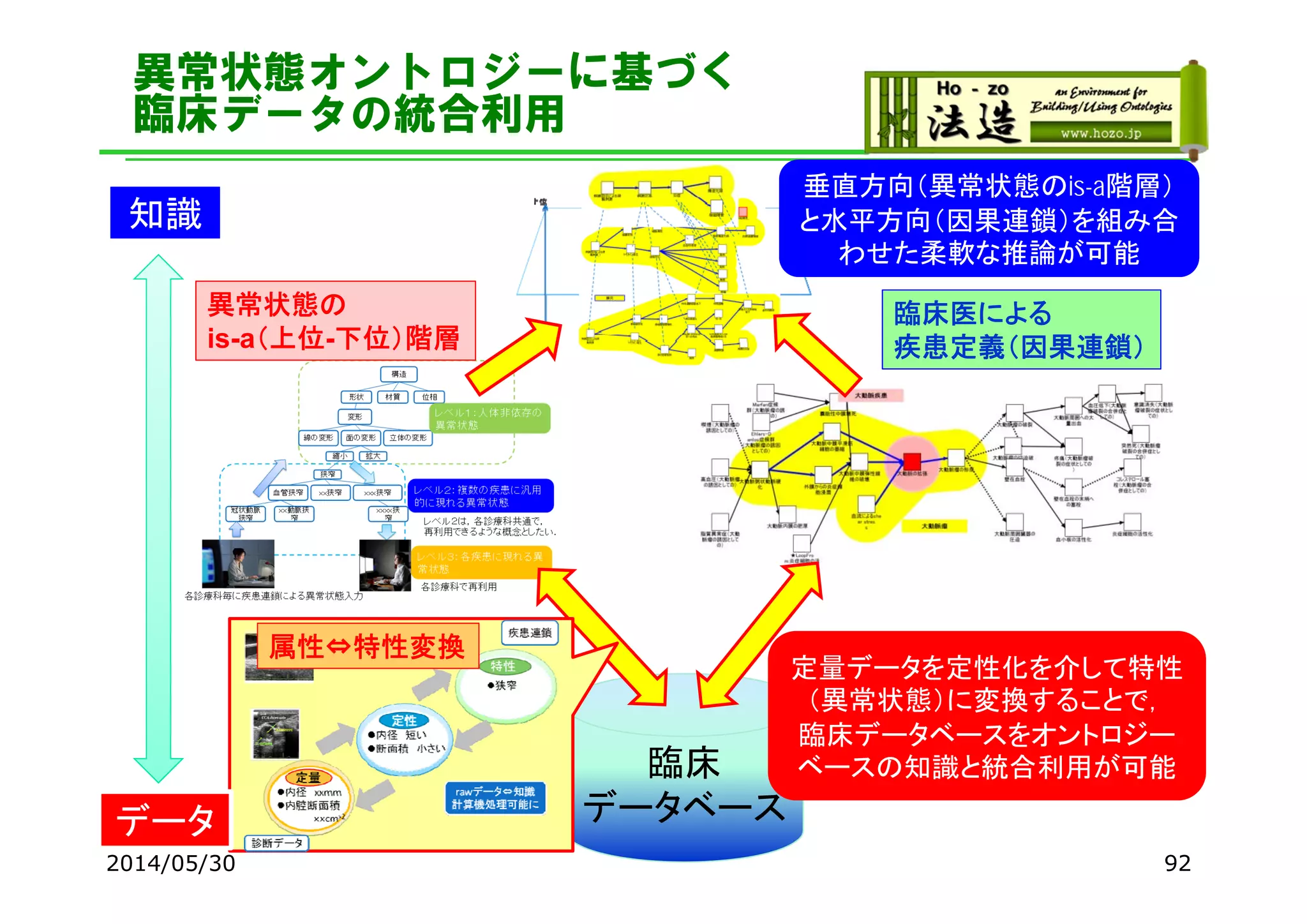 92
異常状態オントロジーに基づく
臨床データの統合利用
異常状態の
is-a（上位-下位）階層
臨床医による
疾患定義（因果連鎖）
垂直方向（異常状態のis-a階層）
と水平方向（因果連鎖）を組み合
わせた柔軟な推論が可能
垂直方向（異常状態のis-a階層）
と水平方向（因果連鎖）を組み合
わせた柔軟な推論が可能
知識
臨床
データベース
定量データを定性化を介して特性
（異常状態）に変換することで，
臨床データベースをオントロジー
ベースの知識と統合利用が可能
定量データを定性化を介して特性
（異常状態）に変換することで，
臨床データベースをオントロジー
ベースの知識と統合利用が可能
データ
属性⇔特性変換
2014/05/30
 