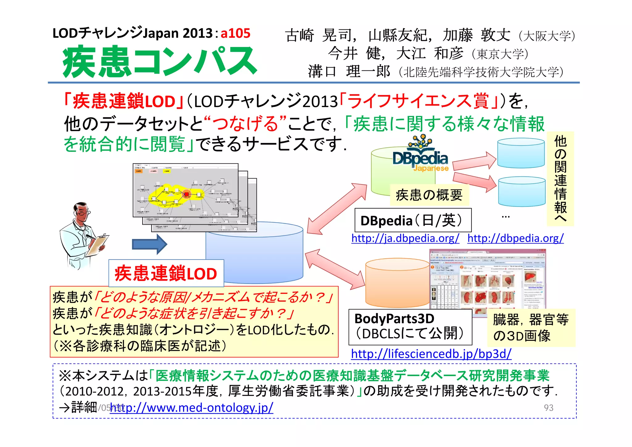 疾患コンパス
「疾患連鎖LOD」（LODチャレンジ2013「ライフサイエンス賞」）を，
他のデータセットと“つなげる”ことで，「疾患に関する様々な情報
を統合的に閲覧」できるサービスです．
古崎 晃司，山縣友紀，加藤 敦丈（大阪大学）
今井 健，大江 和彦（東京大学）
溝口 理一郎（北陸先端科学技術大学院大学）
※本システムは「医療情報システムのための医療知識基盤データベース研究開発事業
（2010‐2012，2013‐2015年度，厚生労働省委託事業）」の助成を受け開発されたものです．
→詳細 http://www.med‐ontology.jp/
LODチャレンジJapan 2013：a105
DBpedia（日/英）
http://lifesciencedb.jp/bp3d/
疾患が「どのような原因/メカニズムで起こるか？」
疾患が「どのような症状を引き起こすか？」
といった疾患知識（オントロジー）をLOD化したもの．
（※各診療科の臨床医が記述）
疾患連鎖LOD
BodyParts3D
（DBCLSにて公開）
http://ja.dbpedia.org/ http://dbpedia.org/
…
他
の
関
連
情
報
へ
臓器，器官等
の３D画像
疾患の概要
2014/05/30 93
 