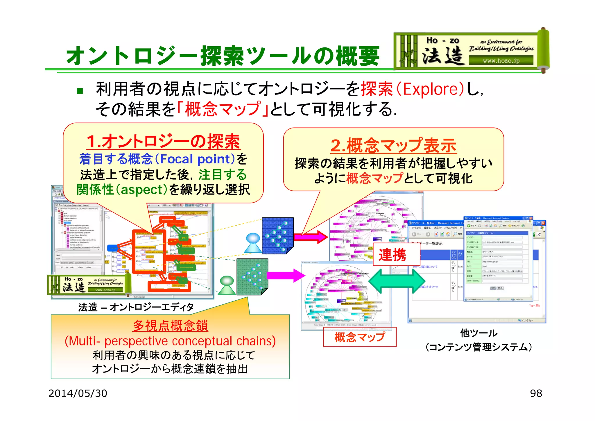 オントロジー探索ツールの概要
 利用者の視点に応じてオントロジーを探索（Explore）し，
その結果を「概念マップ」として可視化する．
1.オントロジーの探索
着目する概念（Focal point）を
法造上で指定した後，注目する
関係性（aspect）を繰り返し選択
法造 – オントロジーエディタ
概念マップ
2.概念マップ表示
探索の結果を利用者が把握しやすい
ように概念マップとして可視化
多視点概念鎖
(Multi- perspective conceptual chains)
利用者の興味のある視点に応じて
オントロジーから概念連鎖を抽出
他ツール
（コンテンツ管理システム）
連携
2014/05/30 98
 