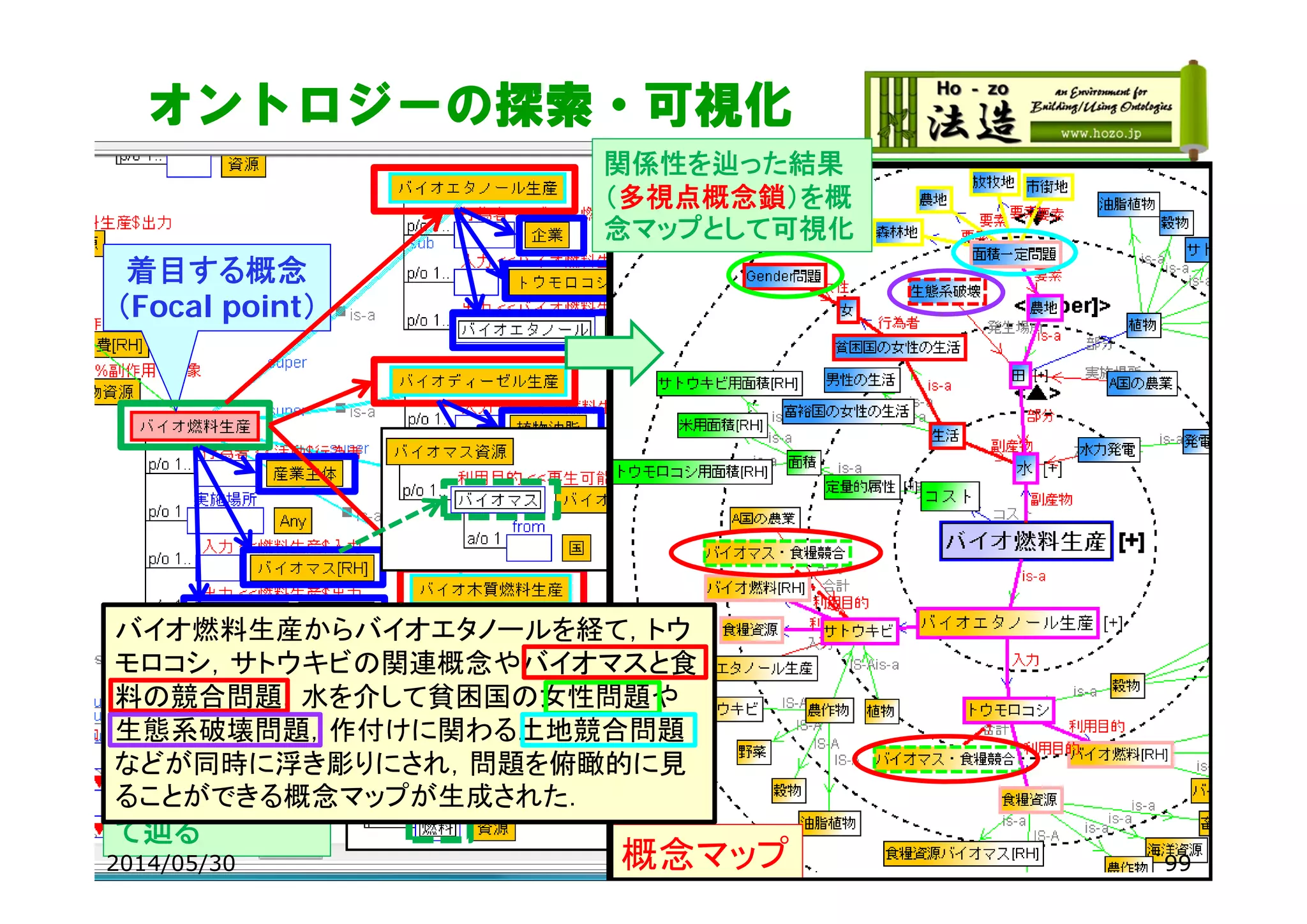 オントロジーの探索・可視化
着目する概念
（Focal point）
任意の関係性
を指定した視点
（aspect）にそっ
て辿る
概念マップ
関係性を辿った結果
（多視点概念鎖）を概
念マップとして可視化
バイオ燃料生産からバイオエタノールを経て，トウ
モロコシ，サトウキビの関連概念やバイオマスと食
料の競合問題，水を介して貧困国の女性問題や
生態系破壊問題，作付けに関わる土地競合問題
などが同時に浮き彫りにされ，問題を俯瞰的に見
ることができる概念マップが生成された．
2014/05/30 99
 