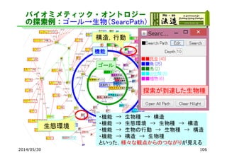 バイオミメティック・オントロジー
の探索例：ゴール→生物（SearcPath）
2014/05/30 106
ゴール
機能
生態環境生態環境
構造，行動構造，行動
探索が到達した生物種
・機能 → 生物種 → 構造
・機能 → 生態環境 → 生物種 → 構造
・機能 → 生物の行動 → 生物種 → 構造
・機能 → 構造 → 生物種
といった，様々な観点からのつながりが見える
 