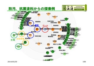 防汚，抗菌塗料からの探索例
2014/05/30 108
ゴール機能
生態環境
生物
 