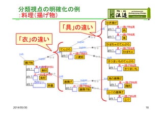 分類視点の明確化の例
：料理（揚げ物）
2014/05/30 18
「衣」の違い
「具」の違い
 