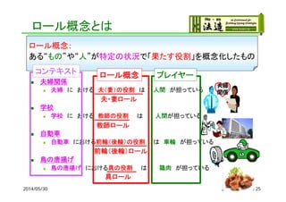 ロール概念とは
 夫婦関係
 夫婦 に おける 夫（妻）の役割 は 人間 が担っている
 学校
 学校 に おける 教師の役割 は 人間が担っている
 自動車
 自動車 における前輪（後輪）の役割 は 車輪 が担っている
 鳥の唐揚げ
 鳥の唐揚げ における具の役割 は 鶏肉 が担っている
ロール概念：
ある“もの”や“人”が特定の状況で「果たす役割」を概念化したもの
夫婦
関係
夫・妻ロール
教師ロール
前輪（後輪）ロール
具ロール
2014/05/30 25
コンテキスト ロール概念 プレイヤー
 
