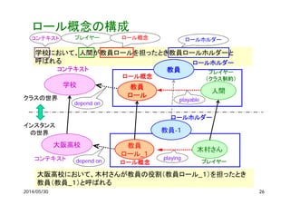 ロール概念の構成
26
ロール概念
コンテキスト depend on プレイヤー
playing
教員
ロール_1
木村さん
大阪高校
ロールホルダー
教員-1
大阪高校において、木村さんが教員の役割（教員ロール_１）を担ったとき
教員（教員_１）と呼ばれる
学校において、人間が教員ロールを担ったとき教員ロールホルダーと
呼ばれる
ロール概念
コンテキスト
depend on
playable
教員
ロール
人間
学校
ロールホルダー
教員
クラスの世界
インスタンス
の世界
プレイヤー
（クラス制約）
2014/05/30 26
コンテキスト プレイヤー ロール概念 ロールホルダー
 