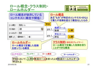ロール概念・クラス制約・
ロールホルダー
2014/05/30 27
ロール概念
ある“もの”が特定のコンテクストのもと
で果たす役割を捉えて概念化したもの
ロールホルダー
ロール概念で定義した役割
を担っている概念
クラス制約（潜在的プレイヤー）
ロール概念で定義した役割を担う
ことができる概念
ロール概念が依存している
コンテキスト（概念や関係）
学校において、人間が教員ロールを担ったとき教員ロールホルダーと
呼ばれる
コンテキスト プレイヤー ロール概念 ロールホルダー
 