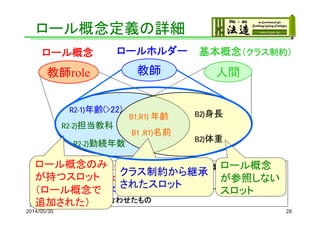 人間
ロールホルダーロール概念 基本概念（クラス制約）
教師
R2-1)年齢(>22)
R2-2)担当教科
B1 ,R1)名前
B1,R1) 年齢
教師role
R2-2)勤続年数
B2)身長
B2)体重
ロール概念定義の詳細
基本概念 :B1)ロール概念から参照される/ B2)ロール概念から参照されない
ロール概念:R1)基本概念の定義を参照
R2-1)参照している定義に制約追加/R2-2)ロール概念で新たに追加
ロールホルダー:上記を合わせたもの
2014/05/30 28
ロール概念のみ
が持つスロット
（ロール概念で
追加された）
クラス制約から継承
されたスロット
ロール概念
が参照しない
スロット
 