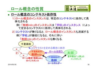 2014/05/30 30
千里高校
太郎
ロールホルダー
ロール概念「教師role」
のインスタンス
基本概念「人間」の
インスタンス
（千里高校の）
教師role
コンテクストを定める概念に依存
（千里高校の）
教師
ロールを担う
ロール概念の性質
 ロール概念のコンテキスト依存性
１）ロール概念のインスタンスは，特定のコンテキストに依存して具
体化される
例） 「教師role」のインスタンスは 「学校」のインスタンス によっ
て定まるコンテクストに依存して具体化される．
２）コンテクストが無くなると，ロール概念のインスタンスも消滅する
例）「学校」が廃校になると，それに伴い
「教師role」のインスタンスも無くなる．
×
×
１）
２）
 