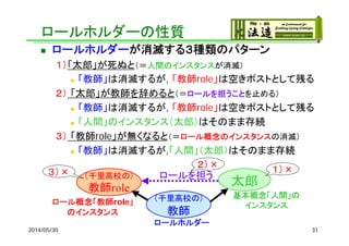 2014/05/30 31
太郎
ロールホルダー
ロール概念「教師role」
のインスタンス
基本概念「人間」の
インスタンス
（千里高校の）
教師role
（千里高校の）
教師
ロールを担う
ロールホルダーの性質
 ロールホルダーが消滅する３種類のパターン
１）「太郎」が死ぬと（＝人間のインスタンスが消滅）
 「教師」は消滅するが, 「教師role」は空きポストとして残る
２） 「太郎」が教師を辞めると（＝ロールを担うことを止める）
 「教師」は消滅するが, 「教師role」は空きポストとして残る
 「人間」のインスタンス（太郎）はそのまま存続
３） 「教師role」が無くなると（＝ロール概念のインスタンスの消滅）
 「教師」は消滅するが,「人間」（太郎）はそのまま存続
２）×
１）×３）×
 