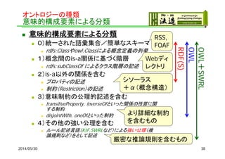 オントロジーの種類
意味的構成要素による分類
 意味的構成要素による分類
 ０）統一された語彙集合／簡単なスキーマ
 rdfs:Classやowl:Classによる概念定義の列挙
 １）概念間のis-a関係に基づく階層
 rdfs:subClassOf によるクラス階層の記述
 ２）is-a以外の関係を含む
 プロパティの記述
 制約（Restriction）の記述
 ３）意味制約の公理的記述を含む
 transitiveProperty，inverseOfといった関係の性質に関
する制約
 disjointWith，oneOfといった制約
 ４）その他の強い公理を含む
 ルール記述言語（KIF,SWRLなど）による強い公理（推
論規則など）をとして記述
RDF(S)
OWL
OWL
＋
SWRL
382014/05/30
RSS,
FOAF
Webディ
レクトリ
シソーラス
＋α（概念構造）
より詳細な制約
を含むもの
厳密な推論規則を含むもの
 
