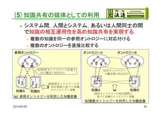 (5)知識共有の媒体としての利用
 システム間，人間とシステム，あるいは人間同士の間
で知識の相互運用性を高め知識共有を実現する．
 複数の知識を同一の参照オントロジーに対応付ける
 複数のオントロジーを直接比較する
(1)参照オントロジーで定義さ
れた概念と対応付け
(2)参照オントロジーとの
対応関係に基づく知識
のマッピング・変換
参照オントロジー
知識Ａ 知識Ｂ
(a) 参照オントロジーを利用した知識変換
オントロジーA
知識Ａ
オントロジーB
知識Ｂ
(1)各オントロジー
の概念間の対応付け
(2)各オントロジーの対応関係に
基づく知識のマッピング・変換
(b)複数オントロジーを利用した知識変換
442014/05/30
 