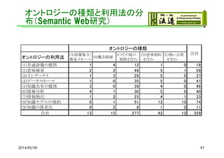 オントロジーの種類と利用法の分
布（Semantic Web研究）
オントロジーの利用法
(A)語彙集合/
簡易スキーマ
(B)概念階層
(C)その他の
　関係を含む
（D)意味制約
　を含む
(E)強い公理
　を含む
(1)共通語彙の提供 1 4 12 1 0 18
(2)意味検索 2 2 49 5 1 59
(3)インデックス 1 3 28 5 0 37
(4)データスキーマ 1 0 35 5 0 41
(5)知識共有の媒体 3 0 39 4 0 46
(6)情報分析 4 1 30 5 0 40
(7)情報抽出 1 2 25 4 1 33
(8)知識モデルの規約 0 1 51 12 10 74
(9)知識の体系化 0 2 8 1 0 11
合計 13 15 277 42 12 359
オントロジーの種類
合計
2014/05/30 47
 
