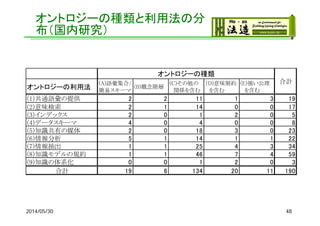 オントロジーの種類と利用法の分
布（国内研究）
2014/05/30 48
オントロジーの利用法
(A)語彙集合/
簡易スキーマ
(B)概念階層
(C)その他の
　関係を含む
（D)意味制約
　を含む
(E)強い公理
　を含む
(1)共通語彙の提供 2 2 11 1 3 19
(2)意味検索 2 1 14 0 0 17
(3)インデックス 2 0 1 2 0 5
(4)データスキーマ 4 0 4 0 0 8
(5)知識共有の媒体 2 0 18 3 0 23
(6)情報分析 5 1 14 1 1 22
(7)情報抽出 1 1 25 4 3 34
(8)知識モデルの規約 1 1 46 7 4 59
(9)知識の体系化 0 0 1 2 0 3
合計 19 6 134 20 11 190
オントロジーの種類
合計
 
