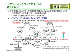 セマンティックウェブにおける
オントロジー
 RDFで表されたメタデータの意味を明確にし，Web上で共有するには，メタデ
ータ記述に用いる「語彙」を統一する必要がある．
 →用いる「語彙」をオントロジーとして定義する．
 セマンティックウェブにおけるオントロジーの役割
 メタデータを記述する際に用いることが出来る「語彙」（＝リソースとプロパティの種
類）を規定する．
2014/05/30 61
koan:lecture#280598 ei:kozaki/
担当教員 所属
ei:main
ei:kita/
担当教員 所属授業コード
280598
koan:＝https://koan.osaka-u.ac.jp/koan/
ei：＝http://www.ei.sanken.osaka-u.ac.jp/
講義
Class Property
教員
人間
担当教員 所属
rdfs:subClassOf
rdfs:subClassOf
rdfs:subClassOf
rdfs:subPropertyOfrdfs:subPropertyOf
rdfs:type
rdfs:type
rdfs:type
rdfs:type
rdfs:type rdfs:type rdfs:type
インスタンス
クラス
 