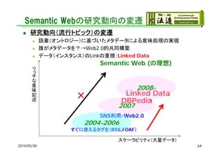 Semantic Webの研究動向の変遷
 研究動向（流行トピック）の変遷
 語彙（オントロジー）に基づいたメタデータによる意味処理の実現
 誰がメタデータを？→Web2.0的共同構築
 データ（インスタンス）のLinkの重視：Linked Data
2014/05/30
リ
ッ
チ
な
意
味
記
述
スケーラビリティ（大量データ）
Semantic Web (の理想)
すぐに使えるタグを（RSS,FOAF）
SNS利用・Web2.0
DBPedia
× Linked Data
2004-2006
2007
2008-
64
 